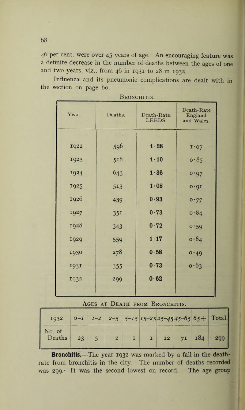 46 per cent, were over 45 years of age. An encouraging feature was a definite decrease in the number of deaths between the ages of one and two years, viz., from 46 in 1931 to 28 in 1932. Influenza and its pneumonic complications are dealt with in the section on page 60. Bronchitis. Year. Deaths. Death-Rate. LEEDS. Death-Rate England and Wales. 1922 596 1-28 1-07 1923 518 110 0-85 1924 643 1-36 O'! 0 I925 513 108 0-91 1926 439 0-93 0-77 I927 35i 0-73 0-84 1928 343 0-72 o-59 1929 559 117 0-84 1930 278 0-58 0-49 i93i 355 0-73 0-63 1932 299 0-62 Ages at Death from Bronchitis. 1932 O-l 1-2 2-5 5-15 15-25,25-45 45-65 65+ Total. No. of Deaths 23 5 2 1 1 12 7i 184 299 Bronchitis.—The year 1932 was marked by a fall in the death- rate from bronchitis in the city. The number of deaths recorded was 299.- It was the second lowest on record. The age group