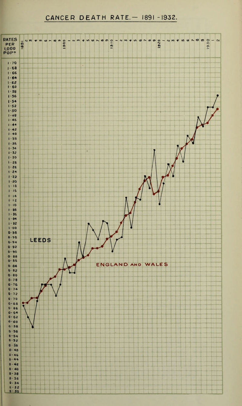 CANCER DEATH RATE.- 1891-1932 RATES _ w „ PER <» 1,000 ? P OP? ifi r- ® cn O - N w ^ W us N <1 fl o — N wi ♦ Ifl U) «> K©(n I • 70 1-68 I - 66 1-64 !-62 I 60 IS8 I 56 I 54 1*52 1*50 1-48 I • 46 I -44 I 42 I 40 1-58 1-36 I* 34 I * 32 I-SO I • 28 I * 26 I 24 I 22 I 20 \ • 18 I 16 I 14 M2 I* 10 I 08 I • 06 I • 04 I * 02 I • 00 0* 38 0-96 0- 94 0 92 0* 90 0 88 0* 86 0- 84 0 80 0-78 0 76 0 74 0 7 2 0- 70 0*68 0 66 0* 64 0* 62 0 • 60 0 - 58 0-56 0-54 0-52 0 SO 0 48 0 • 42 0- 40 0-38 0 36 0- 34 0 - 32 0 • 30 1930