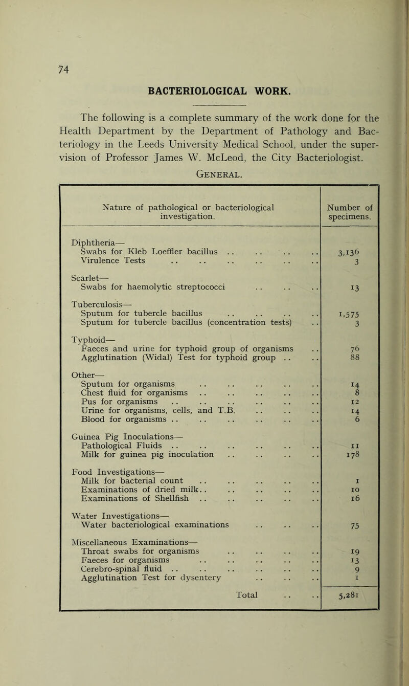 BACTERIOLOGICAL WORK. The following is a complete summary of the work done for the Health Department by the Department of Pathology and Bac¬ teriology in the Leeds University Medical School, under the super¬ vision of Professor James W. McLeod, the City Bacteriologist. General. Nature of pathological or bacteriological investigation. Number of specimens. Diphtheria—- Swabs for Kleb Loeffler bacillus 3T36 Virulence Tests 3 Scarlet— Swabs for haemolytic streptococci 13 Tuberculosis— Sputum for tubercle bacillus 1.575 Sputum for tubercle bacillus (concentration tests) 3 Typhoid— Faeces and urine for typhoid group of organisms 76 Agglutination (Widal) Test for typhoid group .. 88 Other— Sputum for organisms 14 Chest fluid for organisms 8 Pus for organisms 12 Urine for organisms, cells, and T.B. 14 Blood for organisms .. 6 Guinea Pig Inoculations— Pathological Fluids .. II Milk for guinea pig inoculation 178 Food Investigations— Milk for bacterial count I Examinations of dried milk. . 10 Examinations of Shellfish 16 Water Investigations— Water bacteriological examinations 75 Miscellaneous Examinations—- Throat swabs for organisms 19 Faeces for organisms 13 Cerebro-spinal fluid .. 9 Agglutination Test for dysentery I