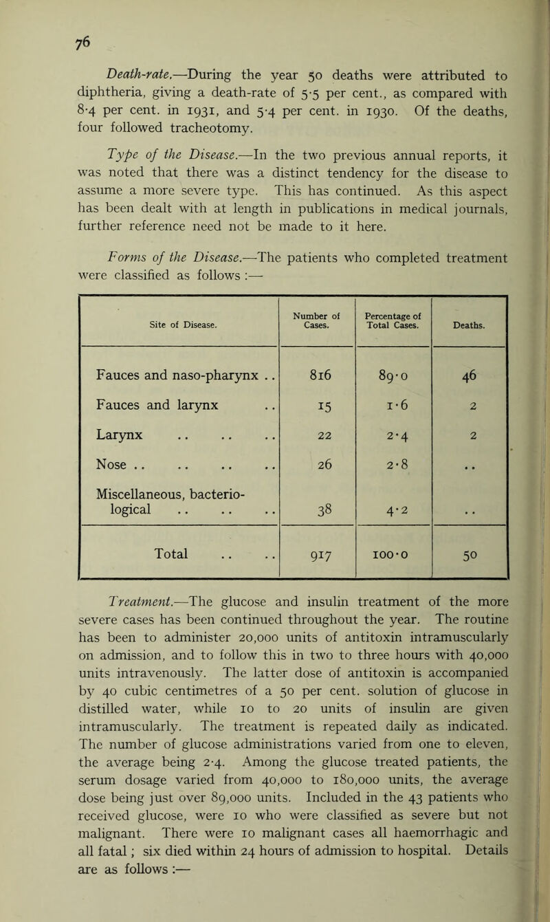 Death-rate,—During the year 50 deaths were attributed to diphtheria, giving a death-rate of 5-5 per cent., as compared with 8-4 per cent, in 1931, and 5-4 per cent, in 1930. Of the deaths, four followed tracheotomy. Type of the Disease.—In the two previous annual reports, it was noted that there was a distinct tendency for the disease to assume a more severe type. This has continued. As this aspect has been dealt with at length in publications in medical journals, further reference need not be made to it here. Forms of the Disease.—-The patients who completed treatment were classified as follows :—• Site of Disease. Number of Cases. Percentage of Total Cases. Deaths. Fauces and naso-pharynx .. 816 89-0 46 Fauces and larynx 15 i-6 2 Larynx 22 2-4 2 Nose .. 26 2-8 • • Miscellaneous, bacterio¬ logical 38 4-2 • • ! Total 917 100-o 50 Treatment.—The glucose and insulin treatment of the more severe cases has been continued throughout the year. The routine has been to administer 20,000 units of antitoxin intramuscularly on admission, and to follow this in two to three hours with 40,000 units intravenously. The latter dose of antitoxin is accompanied by 40 cubic centimetres of a 50 per cent, solution of glucose in distilled water, while 10 to 20 units of insulin are given intramuscularly. The treatment is repeated daily as indicated. The number of glucose administrations varied from one to eleven, the average being 2-4. Among the glucose treated patients, the serum dosage varied from 40,000 to 180,000 units, the average dose being just over 89,000 units. Included in the 43 patients who received glucose, were 10 who were classified as severe but not malignant. There were 10 malignant cases all haemorrhagic and all fatal; six died within 24 hours of admission to hospital. Details are as follows :—