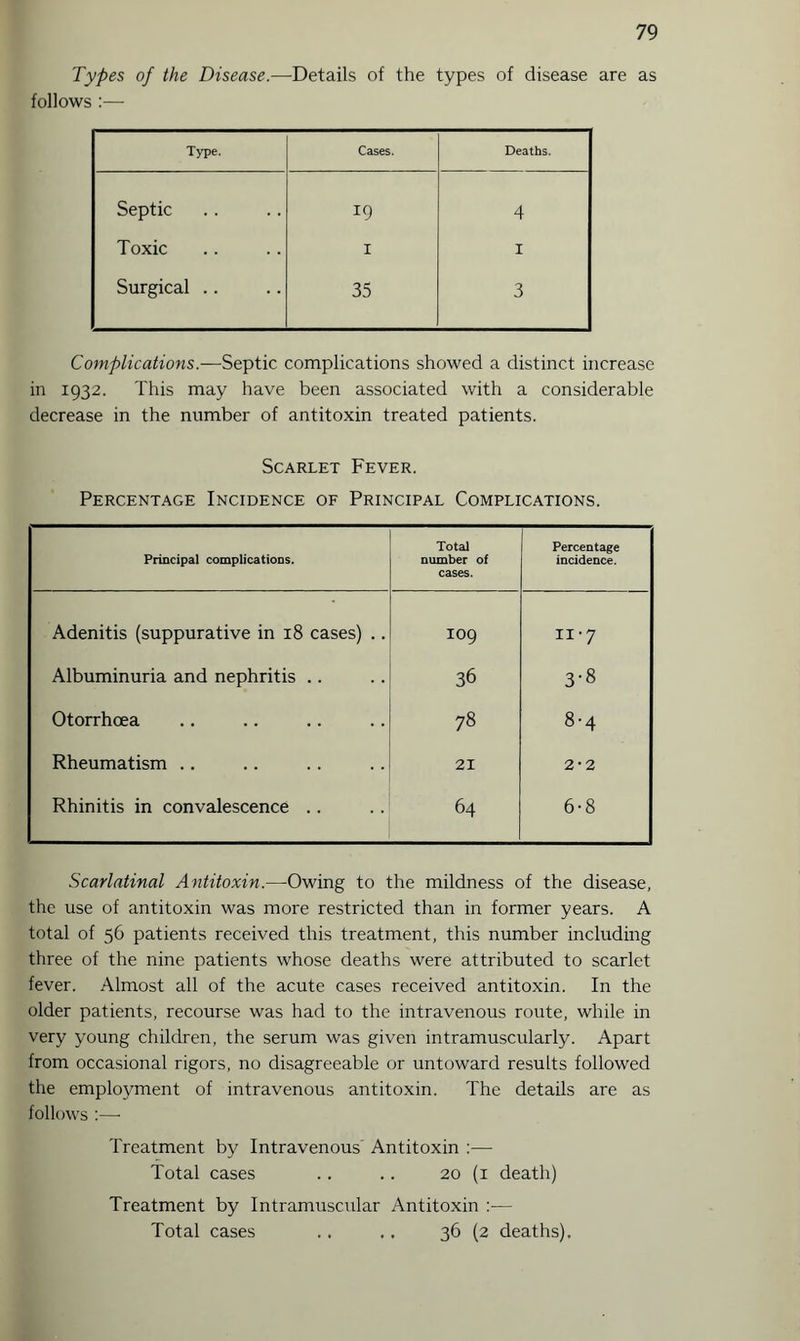 Types of the Disease.—Details of the types of disease are as follows :— Type. Cases. Deaths. Septic 19 4 Toxic I 1 Surgical .. 35 3 Complications.—Septic complications showed a distinct increase in 1932. This may have been associated with a considerable decrease in the number of antitoxin treated patients. Scarlet Fever. Percentage Incidence of Principal Complications. Principal complications. Total number of cases. Percentage incidence. Adenitis (suppurative in 18 cases) .. IO9 H H Albuminuria and nephritis .. 36 3-8 Otorrhoea 78 8-4 Rheumatism .. 21 2-2 Rhinitis in convalescence .. 64 6-8 Scarlatinal Antitoxin.—Owing to the mildness of the disease, the use of antitoxin was more restricted than in former years. A total of 56 patients received this treatment, this number including three of the nine patients whose deaths were attributed to scarlet fever. Almost all of the acute cases received antitoxin. In the older patients, recourse was had to the intravenous route, while in very young children, the serum was given intramuscularly. Apart from occasional rigors, no disagreeable or untoward results followed the employment of intravenous antitoxin. The details are as follows :—• Treatment by Intravenous' Antitoxin :— Total cases .. .. 20 (1 death) Treatment by Intramuscular Antitoxin :— Total cases .. .. 36 (2 deaths).