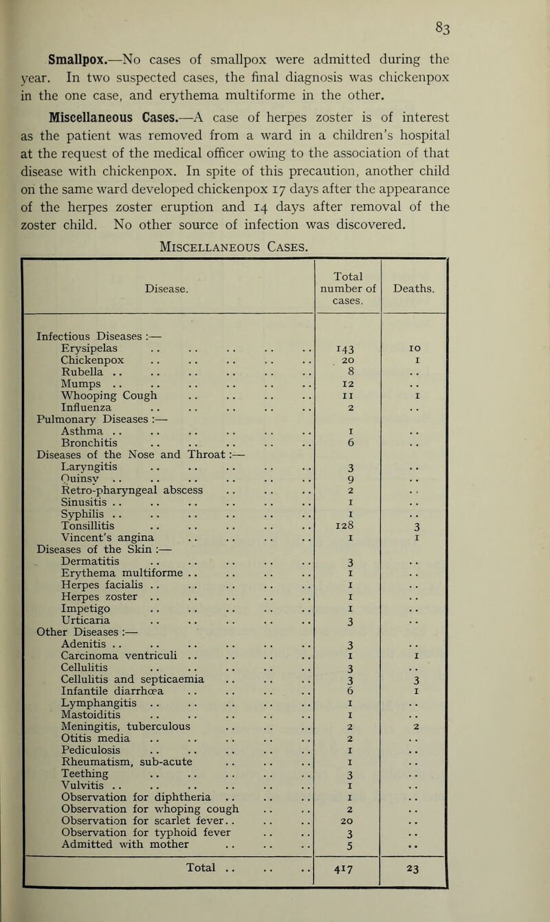 Smallpox.—No cases of smallpox were admitted during the year. In two suspected cases, the final diagnosis was chickenpox in the one case, and erythema multiforme in the other. Miscellaneous Cases.—A case of herpes zoster is of interest as the patient was removed from a ward in a children’s hospital at the request of the medical officer owing to the association of that disease with chickenpox. In spite of this precaution, another child on the same ward developed chickenpox 17 days after the appearance of the herpes zoster eruption and 14 days after removal of the zoster child. No other source of infection was discovered. Miscellaneous Cases. Disease. Total number of cases. Deaths. Infectious Diseases :— Erysipelas 143 10 Chickenpox 20 I Rubella .. 8 Mumps .. 12 Whooping Cough II I Influenza 2 Pulmonary Diseases :— Asthma .. I Bronchitis 6 Diseases of the Nose and Throat:— Laryngitis 3 Ouinsv 9 Retro-pharyngeal abscess 2 Sinusitis .. I Syphilis .. I Tonsillitis 128 3 Vincent’s angina I I Diseases of the Skin :— Dermatitis 3 Erythema multiforme .. I Herpes facialis .. I Herpes zoster .. I Impetigo I Urticaria 3 Other Diseases Adenitis .. ,3 Carcinoma ventriculi .. I I Cellulitis 3 Cellulitis and septicaemia 3 3 Infantile diarrhoea 6 I Lymphangitis .. I Mastoiditis I Meningitis, tuberculous 2 2 Otitis media 2 Pediculosis I Rheumatism, sub-acute I Teething 3 Vulvitis .. I Observation for diphtheria I Observation for whoping cough 2 Observation for scarlet fever.. 20 Observation for typhoid fever 3 Admitted with mother 5 Total .. 417 23