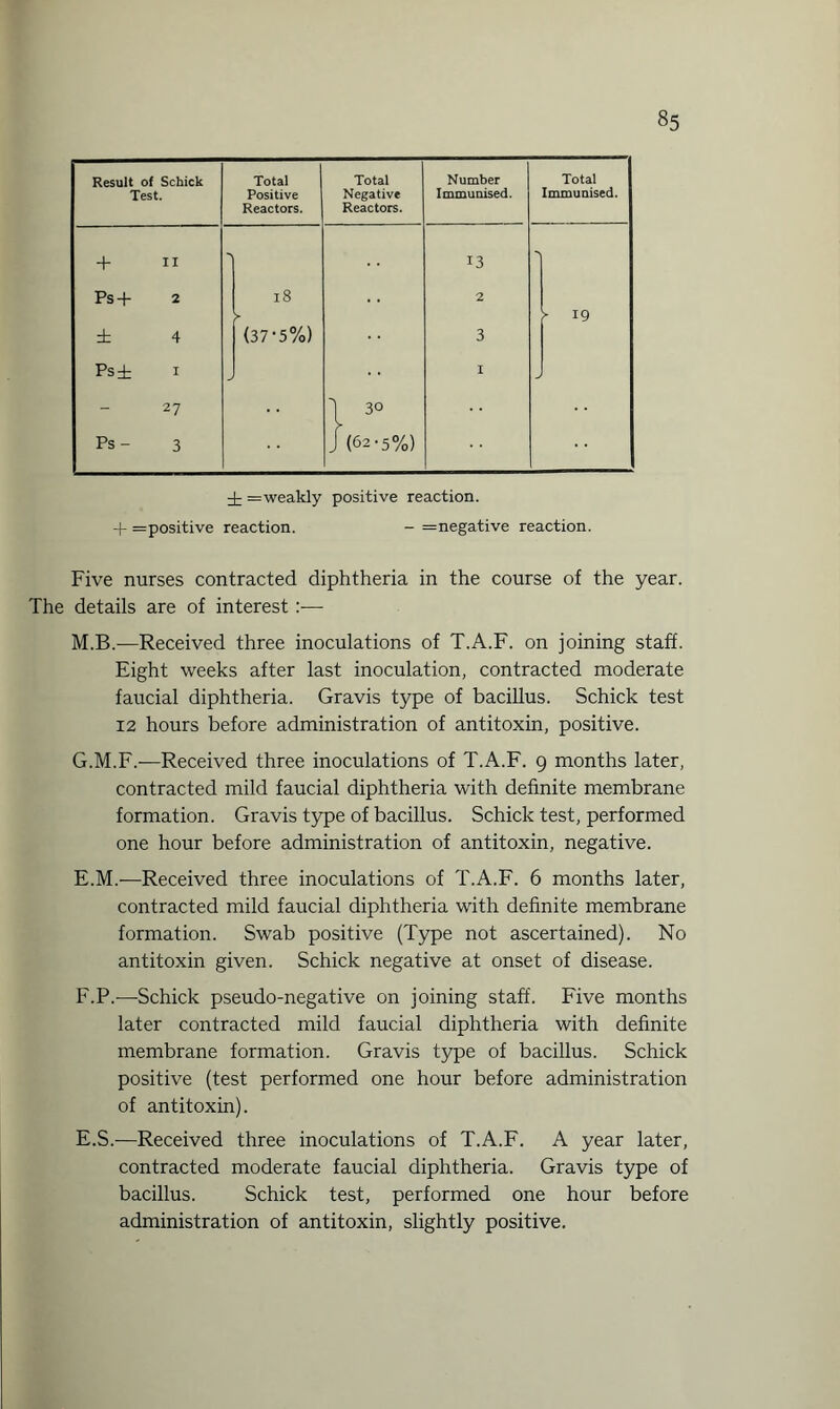 Result of Schick Test. Total Positive Reactors. Total Negative Reactors. Number Immunised. Total Immunised. + II 13 'I Ps + 2 18 2 l [ 19 ± 4 (37-5%) 3 Ps± I I J - 27 ■j 30 Ps- 3 J (62.5%) ± =weakly positive reaction. + =positive reaction. - = negative reaction. Five nurses contracted diphtheria in the course of the year. The details are of interest :■— M.B.—Received three inoculations of T.A.F. on joining staff. Eight weeks after last inoculation, contracted moderate faucial diphtheria. Gravis type of bacillus. Schick test 12 hours before administration of antitoxin, positive. G.M.F.—Received three inoculations of T.A.F. 9 months later, contracted mild faucial diphtheria with definite membrane formation. Gravis type of bacillus. Schick test, performed one hour before administration of antitoxin, negative. E. M.-—Received three inoculations of T.A.F. 6 months later, contracted mild faucial diphtheria with definite membrane formation. Swab positive (Type not ascertained). No antitoxin given. Schick negative at onset of disease. F. P.—-Schick pseudo-negative on joining staff. Five months later contracted mild faucial diphtheria with definite membrane formation. Gravis type of bacillus. Schick positive (test performed one hour before administration of antitoxin). E.S.-—Received three inoculations of T.A.F. A year later, contracted moderate faucial diphtheria. Gravis type of bacillus. Schick test, performed one hour before administration of antitoxin, slightly positive.