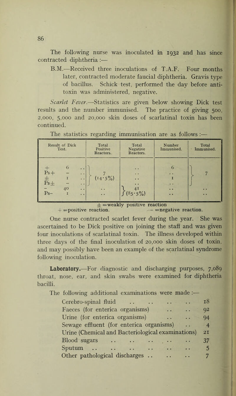 The following nurse was inoculated in 1932 and has since contracted diphtheria :— B.M.-—Received three inoculations of T.A.F. Four months later, contracted moderate faucial diphtheria. Gravis type of bacillus. Schick test, performed the day before anti¬ toxin was administered, negative. Scarlet Fever.—Statistics are given below showing Dick test results and the number immunised. The practice of giving 500, 2,000, 5,000 and 20,000 skin doses of scarlatinal toxin has been continued. The statistics regarding immunisation are as follows :— Result of Dick Test. Total Positive Reactors. Total Negative Reactors. Number Immunised. Total Immunised. + 6 Ps -)- - ± 1 Ps± - 40 Ps- I 1 7 | (14-5%) \ 41 / (85 ’5%) 6 I }; -j- = weakly positive reaction + =positive reaction. .— =negative reaction. One nurse contracted scarlet fever during the year. She was ascertained to be Dick positive on joining the staff and was given four inoculations of scarlatinal toxin. The illness developed within three days of the final inoculation of 20,000 skin doses of toxin, and may possibly have been an example of the scarlatinal syndrome following inoculation. Laboratory.—For diagnostic and discharging purposes, 7,089 throat, nose, ear, and skin swabs were examined for diphtheria bacilli. The following additional examinations were made :— Cerebro-spinal fluid . . .. .. .. 18 Faeces (for enterica organisms) .. .. 92 Urine (for enterica organisms) .. .. 94 Sewage effluent (for enterica organisms) . . 4 Urine (Chemical and Bacteriological examinations) 21 Blood sugars .. .. .. .. .. 37 Sputum .. .. .. .. .. .. 5 Other pathological discharges .. .. .. 7