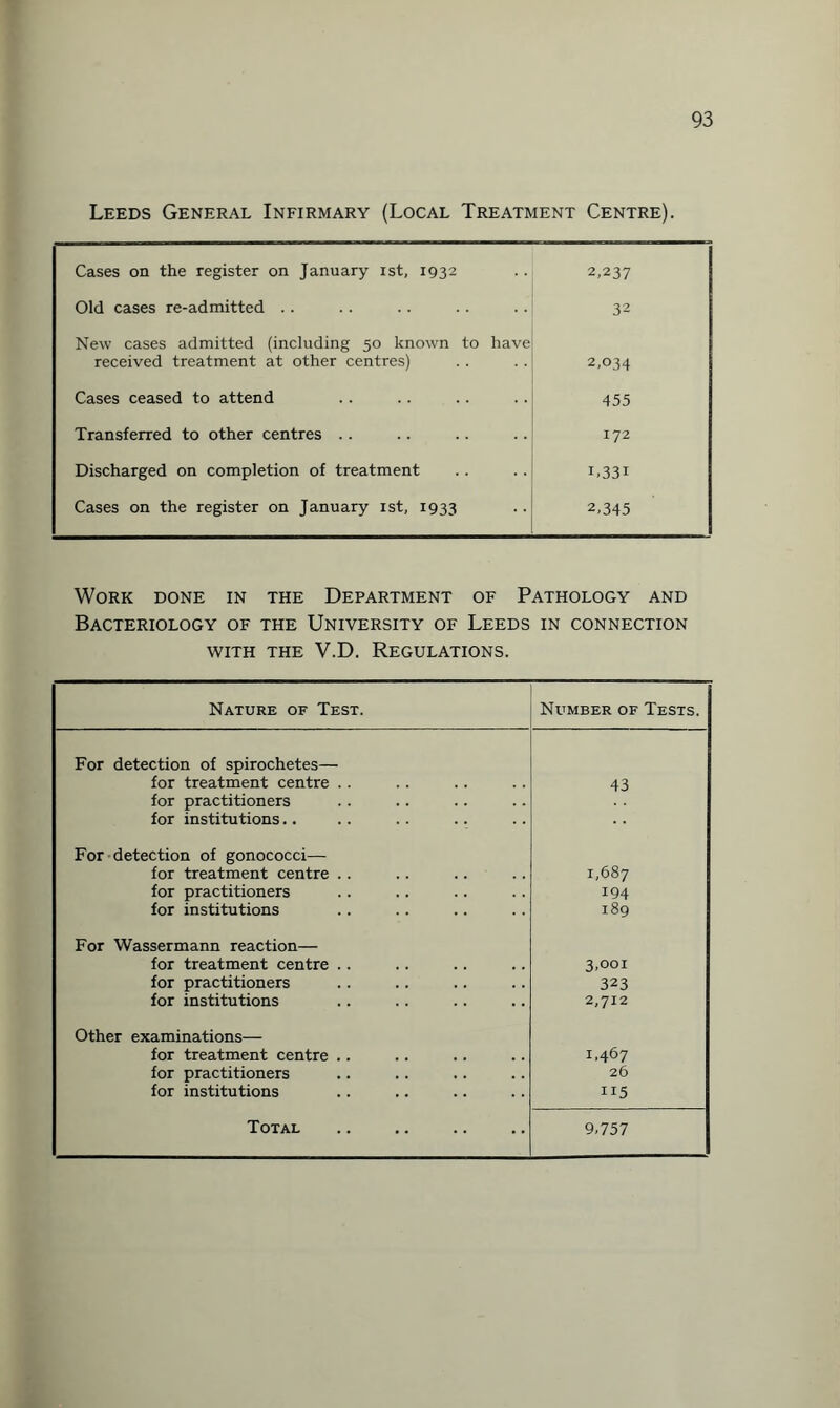 Leeds General Infirmary (Local Treatment Centre). Cases on the register on January ist, 1932 2,237 Old cases re-admitted .. 32 New cases admitted (including 50 known to have received treatment at other centres) 2,034 Cases ceased to attend 455 Transferred to other centres .. 172 Discharged on completion of treatment L33I Cases on the register on January ist, 1933 2,345 Work done in the Department of Pathology and Bacteriology of the University of Leeds in connection with the V.D. Regulations. Nature of Test. Number of Tests. For detection of spirochetes— for treatment centre .. 43 for practitioners for institutions.. For detection of gonococci— for treatment centre .. 1,687 for practitioners 194 for institutions 189 For Wassermann reaction— for treatment centre .. 3,001 for practitioners 323 for institutions 2,712 Other examinations— for treatment centre .. 1.467 for practitioners 26 for institutions 115 Total 9,757