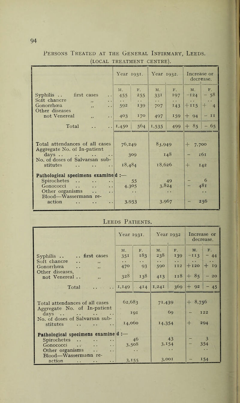 Persons Treated at the General Infirmary, Leeds. (local treatment centre). Year 1931. Year 1932. Increase or deer ease. M. ! F. M. F. M. F. Syphilis .. first cases 455 255 331 197 -I24 - 58 Soft chancre Gonorrhoea 592 139 707 143 + 115 + 4 Other diseases not Venereal 403 170 497 159 + 94 - 11 Total 1.450 i 564 1.535 499 + 85 - 65 Total attendances of all cases 76,249 83.949 + 7,700 Aggregate No. of In-patient days .. 3°9 I48 - l6l No. of doses of Salvarsan sub- stitutes 18,484 18,626 + 142 Pathological specimens examine d Spirochetes 55 49 6 Gonococci 4.305 3,824 - 481 Other organisms Blood—Wassermann re- action 3.953 3.967 256 Leeds Patients. Year 1931- Year 1932 Increase or decrease. M. F. M. F. M. F. Syphilis .. .. first cases 351 183 238 139 -113 - 44 Soft chancre Gonorrhoea .. ,, Other diseases. 470 93 590 112 + 120 + 19 + 85 not Venereal .. ,, 328 138 413 n8 - 20 Total 1,149 414 1,241 369 + 92 - 45 Total attendances of all cases 62,683 71,439 + 8,756 Aggregate No. of In-patient 69 days 191 - 122 No. of doses of Salvarsan sub- stitutes 14,000 14,354 + 294 Pathological specimens examine d 46 43 Spirochetes 3 Gonococci 3,508 3.154 354 Other organisms Blood—Wassermann re- action 3D55 3,001 - 154