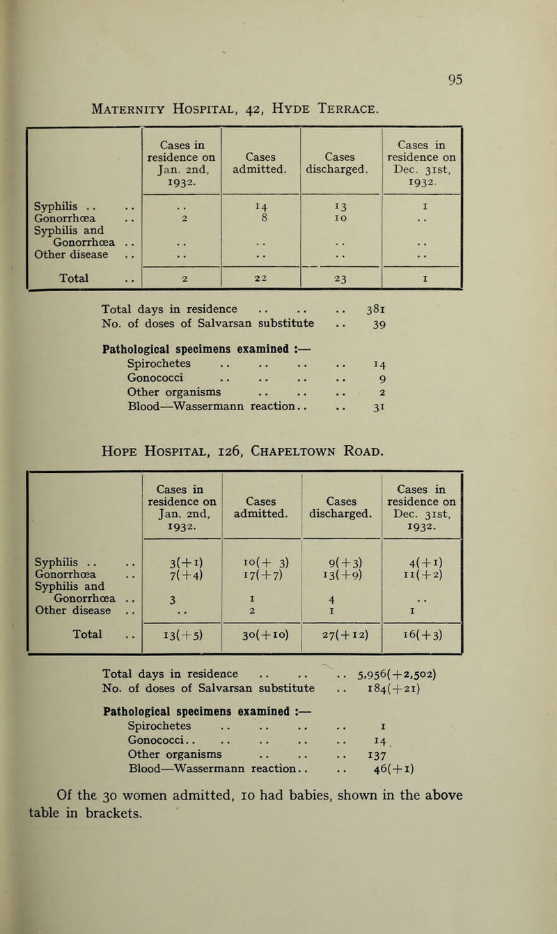 Maternity Hospital, 42, Hyde Terrace. Cases in residence on Jan. 2nd, 1932. Cases admitted. Cases discharged. Cases in residence on Dec. 31st, 1932. Syphilis .. 14 13 I Gonorrhoea Syphilis and 2 8 IO Gonorrhoea .. Other disease Total 2 22 23 I Total days in residence . 381 No. of doses of Salvarsan substitute 39 Pathological specimens examined :— Spirochetes i4 Gonococci • 9 Other organisms . . 2 Blood—Wassermann reaction.. 3i Hope Hospital, 126, Chapeltown Road. Cases in residence on Jan. 2nd, 1932. Cases admitted. Cases discharged. Cases in residence on Dec. 31st, 1932. Syphilis .. 3(+i) i°(+ 3) 9( + 3) 4( + i) | Gonorrhoea Syphilis and 7(+4) i7( + 7) i3( + 9) 11 (T 2) Gonorrhoea .. 3 I 4 Other disease 2 I I Total 13( + 5) 3°( + 10) 27(+I2) !6( + 3) Total days in residence No. of doses of Salvarsan substitute Pathological specimens examined :— Spirochetes Gonococci Other organisms Blood—Wassermann reaction.. 5.956( + 2,502) 184(4-21) 14 137 46( + i) Of the 30 women admitted, 10 had babies, shown in the above table in brackets.