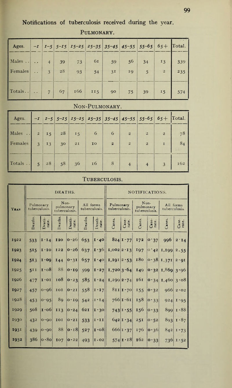 99 Notifications of tuberculosis received during the year. Pulmonary. Ages. -I i-5 5-15 15-25 25-35 35-45 45-55 55-65 65+ Total. Males . . 4 39 73 61 59 56 34 13 339 Females 3 28 93 54 31 19 5 2 235 Totals. . 7 67 166 115 90 75 39 15 574 Non-Pulmonary. Ages. -I z-5 5-15 15-25 25-35 35-45 45-55 55-65 65 + Total. Males . . 2 15 28 15 6 6 2 2 2 78 Females 3 13 30 21 IO 2 2 2 I 84 Totals . . 5 28 58 36 l6 8 4 4 3 162 Tuberculosis. Yian DEATHS. NOTIFICATIONS. Pulmonary tuberculosis. Non- pulmonary tuberculosis. All forms tuberculosis. Pulmonary tuberculosis. Non- pulmonary tuberculosis. All forms tuberculosis. X ■Si X X jg X ■ V ¥ *j g v v V c Q A <1 Q *“ 0 0 rt *- c ~ 2 (J 6 s a U ft a O *“ H u CJ 2 1922 533 II4 120 0-26 653 1 *40 824 1-77 I72 o'37 996 214 1923 515 I -io 122 0-26 637 i-36 1,002 2-13 197 0*42 1.199 2-55 1924 513 I -09 144 0*31 657 1 *40 1,191 2-53 180 O OJ 00 1.371 2 *91 1925 511 i -08 88 0-19 599 1 *27 1,720 3-64 149 0-32 1,869 3-96 1926 477 I -OI 108 0-23 585 1-24 1,299 2-74 l6l o-34 1,460 OJ 6 00 1927 457 0-96 IOI 0*21 558 1 -17 8x1 I *70 155 0-32 966 2 *02 1928 453 o-95 89 o* 19 542 1 ‘I4 766 I *6i 158 o-33 924 1 '95 1929 508 1 -06 113 0*24 621 1 -30 743 i-55 156 o-33 899 1-88 1930 432 0 *90 IOI 0*21 533 I ‘II 642 i-34 251 0-52 893 1-87 1931 439 0 *90 88 0-18 527 1 -08 666 i-37 176 0-36 842 i-73 386 0 -8o I -02 i-i8 162