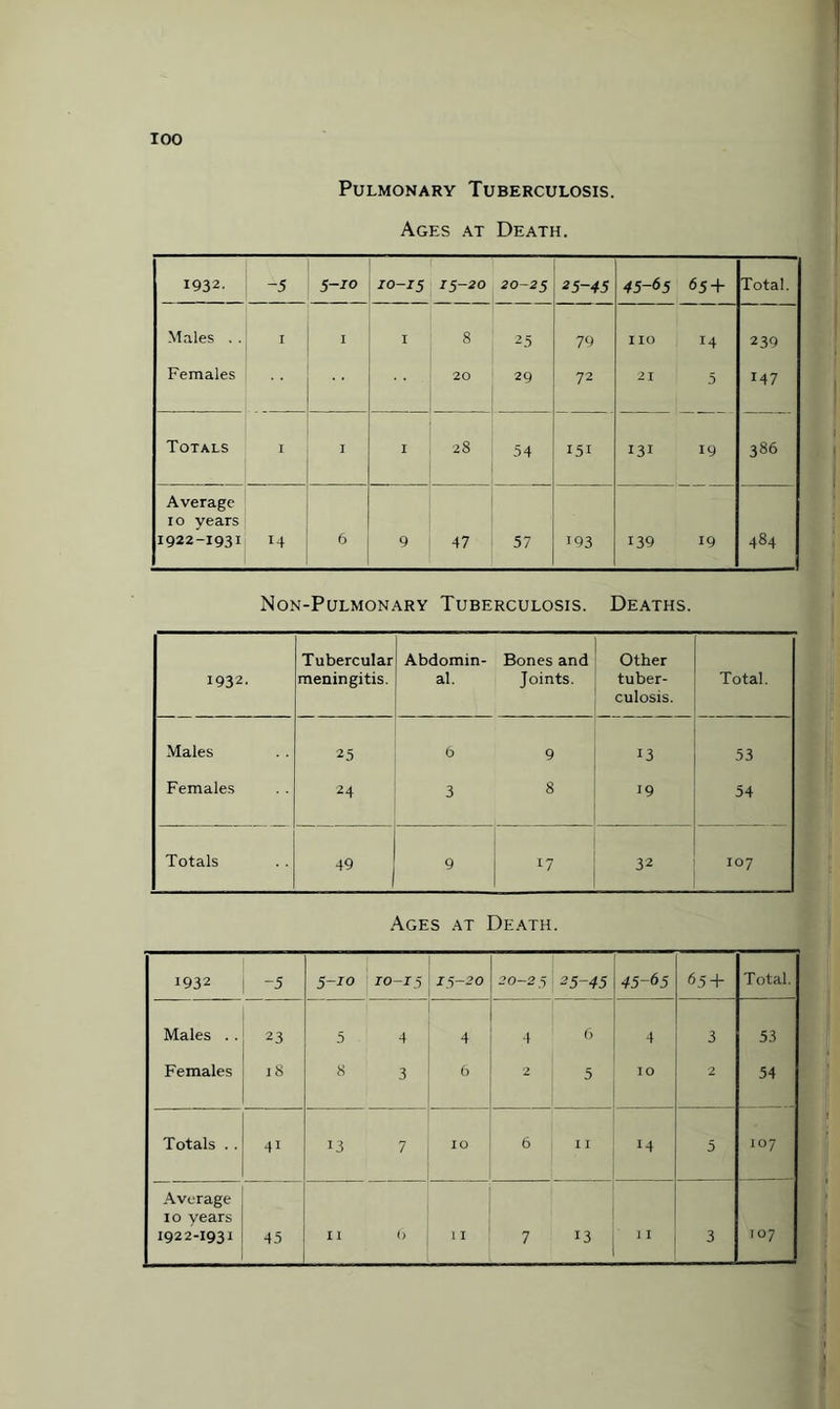 TOO Pulmonary Tuberculosis. Ages at Death. 1932. -5 5-10 JO-75 15-20 20-25 25-45 45-65 65 + Total. Males . .' I I I 8 25 79 no 14 239 Females 20 29 72 21 5 147 Totals I I I 28 54 151 131 19 386 Average 10 years 1922-1931 14 6 9 47 57 193 139 19 484 Non-Pulmonary Tuberculosis. Deaths. 1932. Tubercular meningitis. Abdomin¬ al. Bones and Joints. Other tuber¬ culosis. Total. Males 25 6 9 13 53 Females 24 3 8 19 54 Totals 49 9 17 3i 107 Ages at Death. 1932 -5 5-10 10-15 15-20 1 C'l W-. 1 m* ; 1 | 0 1 45-65 65 + Total. Males . . 23 5 4 4 ■1 6 4 3 53 Females 18 8 3 6 2 5 IO 2 54 Totals . . 41 13 7 IO 6 I I 14 5 107 Average 10 years 1922-1931 45 7