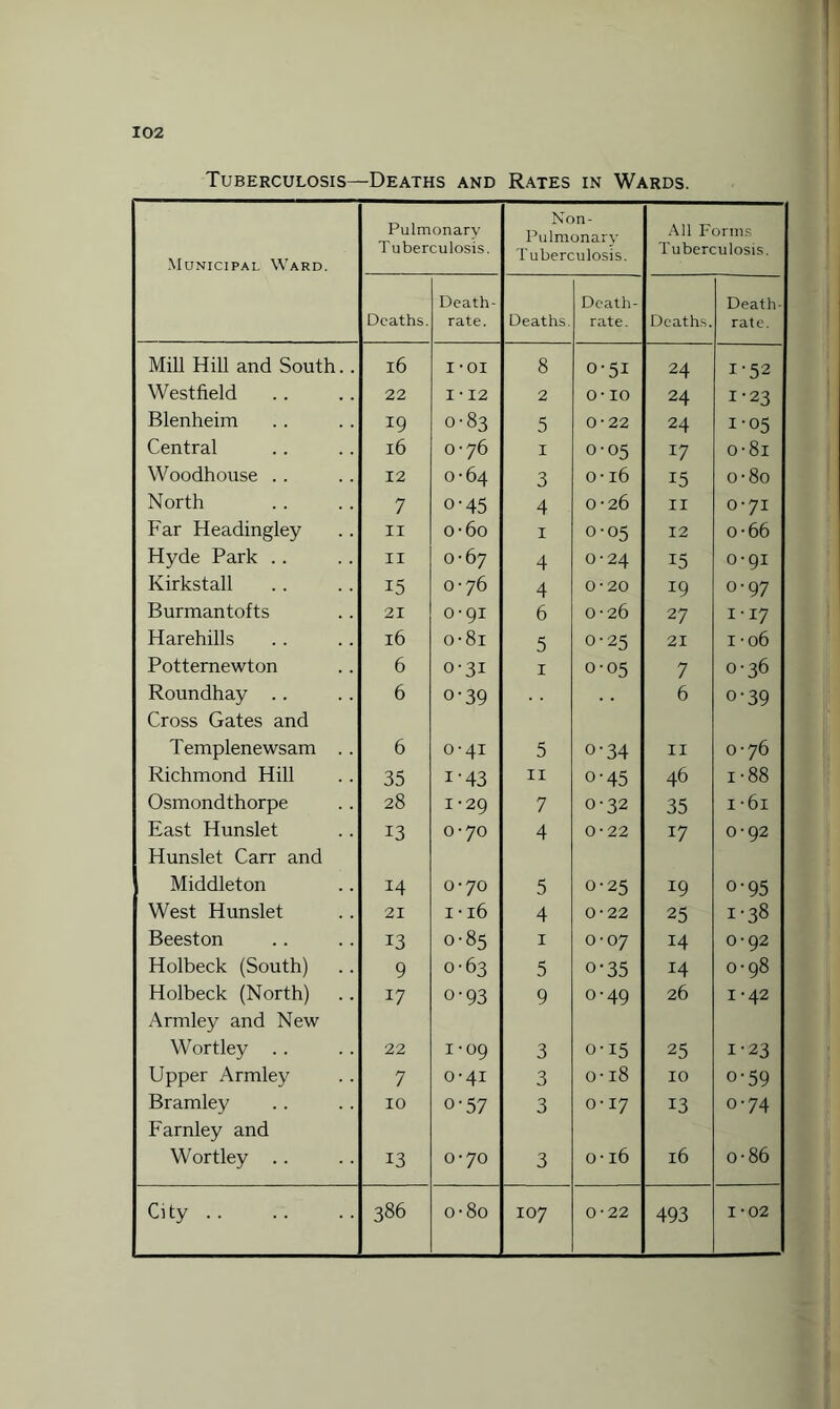 Tuberculosis—Deaths and Rates in Wards. Municipal Ward. Pulmonary Tuberculosis. Non- Pulmonary Tuberculosis. All Forms Tuberculosis. Deaths. Death- rate. Deaths. Death- rate. Deaths. Death- rate. Mill Hill and South.. 16 I -01 8 0-51 24 1-52 Westfield 22 I • 12 2 O’ 10 24 1-23 Blenheim 19 0-83 5 0-22 24 1-05 Central l6 0-76 1 0-05 17 o-8i Woodhouse . . 12 0-64 3 o-16 15 o-80 North 7 o-45 4 0-26 II 0-71 Far Headingley 11 o-6o 1 0-05 12 o-66 Hyde Park .. 11 0-67 4 0-24 15 0-91 Kirkstall 15 0-76 4 0-20 19 0-97 Burmantofts 21 0-91 6 0-26 27 1-17 Harehills 16 o-8i 5 0-25 21 1 -06 Potternewton 6 0-31 1 0-05 7 0-36 Roundhay Cross Gates and 6 o-39 6 o-39 Templenewsam . . 6 0-41 5 o-34 11 0-76 Richmond Hill 35 i'43 11 o-45 46 i-88 Osmondthorpe 28 1-29 7 0-32 35 i-61 East Hunslet Hunslet Carr and 13 0-70 4 0-22 17 0-92 Middleton 14 0-70 5 0-25 19 o-95 West Hunslet 21 1 • 16 4 0-22 25 1-38 Beeston 13 0-85 1 0-07 14 0-92 Holbeck (South) 9 0-63 5 0-35 14 0-98 Holbeck (North) Armley and New 17 o-93 9 0-49 26 1-42 Wortley . . 22 1-09 3 0-15 25 1-23 Upper Armley 7 0-41 3 o-18 10 o-59 Bramley Farnley and 10 o-57 3 0-17 13 0-74 Wortley . . 13 0-70 3 o-16 16 0 00 O'- City. 386 o-8o 107 0-22 493 1-02