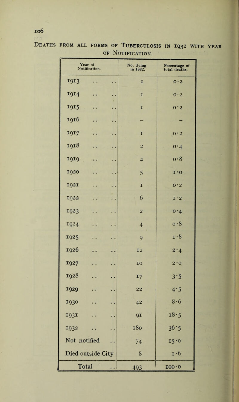 io6 Deaths from all forms of Tuberculosis in 1932 with year of Notification. Year of Notification. No. dying in 1932. Percentage of total deaths. 1913 1 0 • 2 1914 1 0-2 1915 1 0'2 1916 - 1917 1 0*2 1918 2 0-4 1919 4 o-8 1920 5 I -0 1921 1 0*2 1922 6 I ' 2 1923 2 0-4 1924 4 o-8 1925 9 i-8 1926 12 2-4 1927 10 2 0 1928 17 3-5 1929 22 4*5 1930 42 8-6 1931 9i x8-5 1932 180 36-5 Not notified 74 15-0 Died outside City 8 i-6