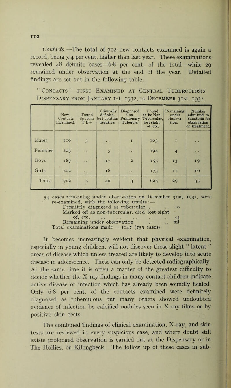 Contacts.—The total of 702 new contacts examined is again a record, being 3-4 per cent, higher than last year. These examinations revealed 48 definite cases—-6-8 per cent, of the total—while 29 remained under observation at the end of the year. Detailed findings are set out in the following table. “ Contacts ” first Examined at Central Tuberculosis Dispensary from January 1st, 1932, to December 31st, 1932. - New Contacts Examined. Found Sputum T.B + Clinically definite, but sputum negative. Diagnosed Non* Pulmonary Tubercle. Found to be Non- Tubercular, lost sight of, etc. Remaining under observa¬ tion. Number admitted to Sanatoria for observation or treatment. Males I IO 5 I 103 1 Females 203 5 194 4 Boys 187 17 2 155 13 19 Girls 202 18 173 II 16 Total 702 5 40 3 625 29 35 54 cases remaining under observation on December 31st, 1931, were re-examined, with the following results : — Definitely diagnosed as tubercular .. .. 10 Marked off as non-tubercular, died, lost sight of, etc. .. .. .. .. .. 44 Remaining under observation . . .. nil. Total examinations made = 1147 (735 cases). It becomes increasingly evident that physical examination, especially in young children, will not discover those slight “ latent ” areas of disease which unless treated are likely to develop into acute disease in adolescence. These can only be detected radiographically. At the same time it is often a matter of the greatest difficulty to decide whether the X-ray findings in many contact children indicate active disease or infection which has already been soundly healed. Only 6-8 per cent, of the contacts examined were definitely diagnosed as tuberculous but many others showed undoubted evidence of infection by calcified nodules seen in X-ray films or by positive skin tests. The combined findings of clinical examination, X-ray, and skin tests are reviewed in every suspicious case, and where doubt still exists prolonged observation is carried out at the Dispensary or in The Hollies, or Killingbeck. The .follow up of these cases in sub-