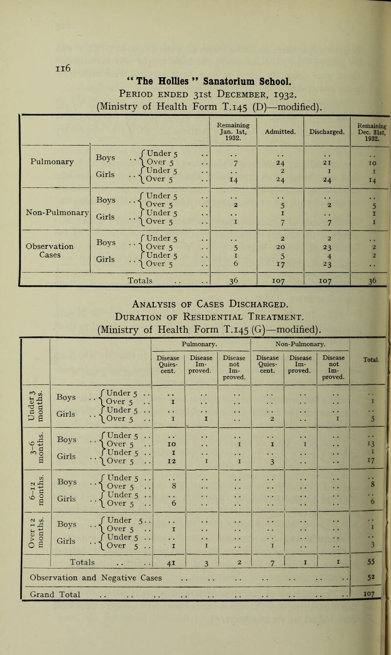 “ The Hollies ” Sanatorium School. Period ended 31st December, 1932. (Ministry of Health Form T.145 (D)—modified). Remaining Remaining Jan. 1st, Admitted. Discharged. Dec. 31st, 1932. 1932. Boys /Under 5 Pulmonary /Over 5 7 24 21 10 Girls /Under 5 \Over 5 14 2 24 I 24 I 14 Boys / Under 5 ’ ‘ \ Over 5 2 5 2 5 Non-Pulmonary Girls f Under 5 I I \Over 5 I 7 7 I Boys fUnder 5 2 2 Observation ••\Over5 5 20 23 2 Cases Girls /Under 5 /Over 5 I 6 5 17 4 23 2 Totals 36 IO7 IO7 36 Analysis of Cases Discharged. Duration of Residential Treatment. (Ministry of Health Form T.145 (G)—modified). Pulmonary. Non-Pulmonary. Total. Disease Quies¬ cent. Disease Im¬ proved. Disease not Im¬ proved. Disease Quies¬ cent. Disease Im¬ proved. Disease not Im¬ proved. Under 3 months. Boys .. < Girls . . < 'Under 5 .. Over 5 ’Under 5 .. [.Over 5 .. I I I 2 I I 5 36 months. Boys .. Girls .. > 'Under 5 . . Over 5 * Under 5 . . ^Over 5 . . IO I 12 I I I I 3 I 17 6-12 months. Boys . .« Girls . . < ' Under 5 .. > Over 5 ’ Under 5 . . _ Over 5 .. 8 6 8 6 Over 12 J months. Boys . . < Girls .. < / Under 5 .. , Over 5 ^ Under 5 .. _ Over 5 . . I I I 1 I 3 Totals 4i 3 2 7 1 1 I 55 52 Observation and Negative Cases