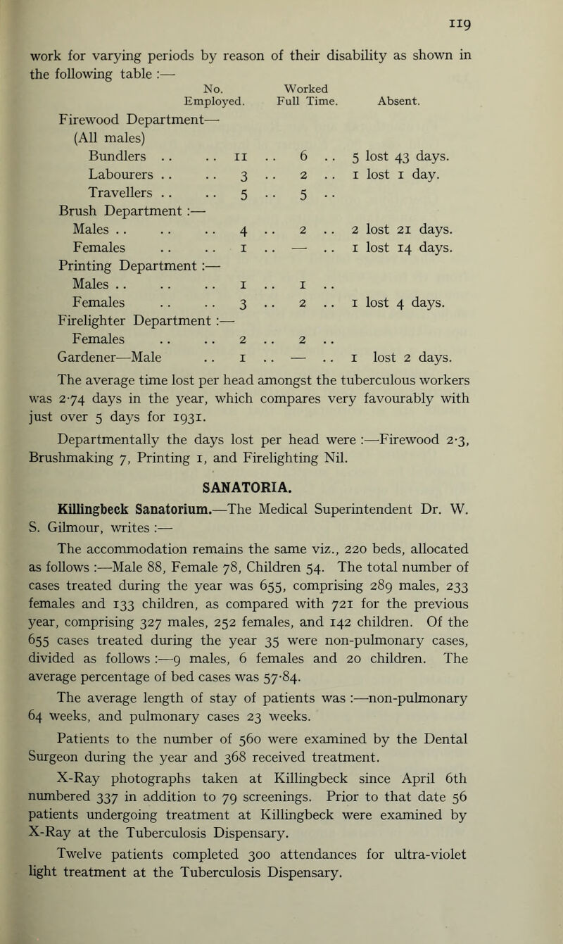 the following table :— No. Worked Employed. Full Time. Absent. Firewood Department— (All males) Bundlers 11 .. 6 5 lost 43 days. Labourers 3 •• 2 1 lost 1 day. Travellers 5 •• 5 Brush Department :— Males 4 •• 2 2 lost 21 days. Females 1 — 1 lost 14 days. Printing Department :— Males 1 1 Females 3 •• 2 1 lost 4 days. Firelighter Department Females 2 .. 2 Gardener—Male 1 pi ' 1 lost 2 days. The average time lost per head amongst the tuberculous workers was 274 days in the year, which compares very favourably with just over 5 days for 1931. Departmentally the days lost per head were :—-Firewood 2-3, Brushmaking 7, Printing 1, and Firelighting Nil. SANATORIA. Killingbeck Sanatorium.—The Medical Superintendent Dr. W. S. Gilmour, writes :— The accommodation remains the same viz., 220 beds, allocated as follows :—Male 88, Female 78, Children 54. The total number of cases treated during the year was 655, comprising 289 males, 233 females and 133 children, as compared with 721 for the previous year, comprising 327 males, 252 females, and 142 children. Of the 655 cases treated during the year 35 were non-pulmonary cases, divided as follows :—9 males, 6 females and 20 children. The average percentage of bed cases was 57-84. The average length of stay of patients was :—non-pulmonary 64 weeks, and pulmonary cases 23 weeks. Patients to the number of 560 were examined by the Dental Surgeon during the year and 368 received treatment. X-Ray photographs taken at Killingbeck since April 6th numbered 337 in addition to 79 screenings. Prior to that date 56 patients undergoing treatment at Killingbeck were examined by X-Ray at the Tuberculosis Dispensary. Twelve patients completed 300 attendances for ultra-violet light treatment at the Tuberculosis Dispensary.