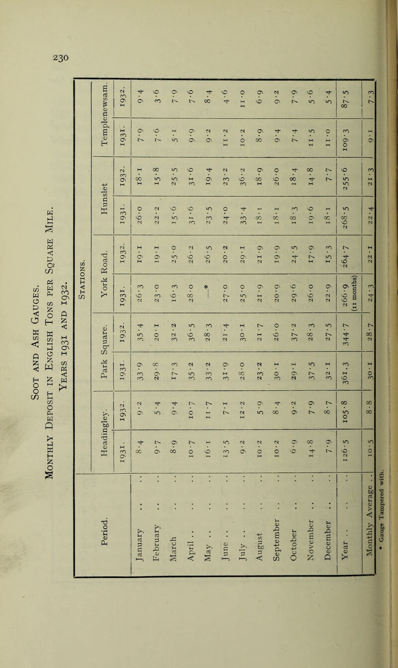 Monthly Deposit in English Tons per Square Mile. Years 1931 and 1932. s' o3 CM ro •X VO O' O vO O O' CM O' vO VO ro £ CD a O' ro D- co M vO O' D- »o VO C- M M 00 Pi 6 M ro O' O O' CM CM CM O' ^t* 10 O ro O' >0 O' O' M O CO O' D- H M O' O' H H M 1—| O M CM H 00 iO vO ■X CM Cl O' 0 M- 00 O ro O' CO »0 H O' ro vO CO vO 00 Tj- »o H CM ro CM CO CM M VO CM <D Cl a w 0 CM 0 O vO 0 •X *- H ro vO M VO O' vO CM VO »—1 ro rt ro 00 CC CO O' co co Cl M CM Cl M ro Cl Cl ro M 0 Cl CM ci H H O CM iO CM H O' O' VO O' ro M rd ro O' O' O' »o vO O O O' O' ■X vO CM tn 0 M M M CM CM CM CM CM CM M CM M M vO CM CM £ P4 o) H rO < 1 ro c ro O * O O O' O' vO O O' O' c ro H C/3 H CO ro O CO T- iO M 0 O' vO Cl 0 § vO a 'T O' CM CM Cl CM Cl CM Cl Cl CM Cl Cl M CM £ uare. N ro ■'X iO O CM CM VO 0 ro 00 rj- O w 0 vO CM ro co VO I** Tf- 00 ro Cl ro ro CM CM ro Cl CM ro CM CM ■x ro CM cr H O' cc ro CM CM O' O CM H H VO M ro M ro O' ro O' vO ro CO ro O O' C- CM 0 M Cl M ro rO ro Cl CM rO CM ro ro O ro ro CM CM Tf w CM O' 'X CM O' co CO ro O' »0 O'. C H CM UD 00 O' t. 00 >o co CD M M 0 'tub x) aj •X D- O' t. M *0 CM CM CM O' 00 O' 10 10 CD [fj ro CO O' CO O O ro O' O O vO vO 0 O' ►H M M 0 tuo <D > <c Period January February March April . . May . . June .. July .. August September ! October November December Year .. r>' 2 -p c 0 s Gauge Tampered with.