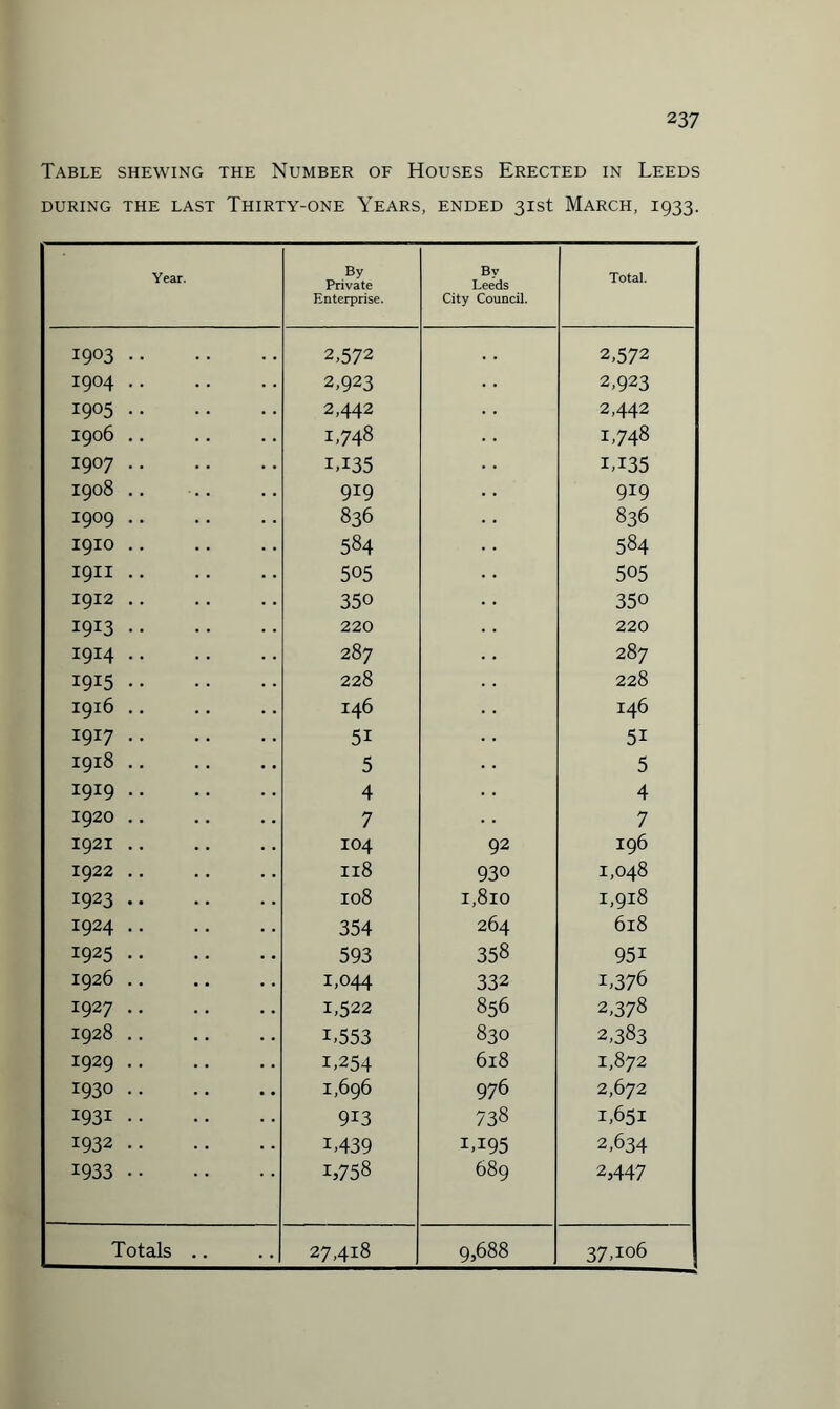 Table shewing the Number of Houses Erected in Leeds DURING THE LAST THIRTY-ONE YEARS, ENDED 31st MARCH, 1933. Year. By Private Enterprise. By Leeds City Council. Total. 1903. 2,572 2,572 1904. 2,923 2,923 1905. 2,442 2,442 1906. 1,748 1,748 1907. 1,135 IT35 1908 .. 919 919 1909. 836 836 1910. 584 584 1911 .. 505 505 1912. 350 350 1913. 220 220 1914. 287 287 *9*5. 228 228 1916 .. 146 146 1917. 51 51 1918. 5 5 1919. 4 4 1920. 7 7 1921. 104 92 196 1922. 118 930 1,048 1923. 108 I,8lO 1,918 1924. 354 264 618 1925. 593 358 95i 1926. 1,044 332 i,376 1927. 1,522 856 2,378 1928. i,553 83O 2,383 1929. 1,254 6l8 1,872 1930. 1,696 976 2,672 1931. 9i3 738 1,651 1932. i,439 LI95 2,634 1933 . 1,758 689 2,447 Totals .. 27,418 9,688 37T°6