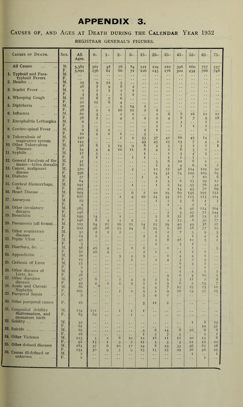 Causes of, and Ages at Death during the Calendar Year 1932 REGISTRAR GENERAL’S FIGURES. Causes or Death. Sex. All Ages. 0- 1- 2- 5- 15- 25- 35- 45- 55- 65- 75- AU Causes M. 3,381 361 48 78 84 121 129 210 396 660 757 537 1. Typhoid and Para- F. 3,091 256 61 66 71 126 145 176 302 434 706 748 M. typhoid Fevers F. 2. Measles .. M. 25 9 11 5 F. 26 7 9 8 2 3. Scarlet Fever .. M. 5 1 1 2 1 F. 3 1 I 1 4. Whooping Cough M. 21 8 7 6 F. 21 II 6 4 5. Diphtheria M. 20 5 14 I F. 28 2 I 10 12 2 I 6. Influenza M. 61 3 2 1 2 6 8 16 12 II F. 58 2 4 2 2 2 4 8 7 9 18 7. Encephalitis Lethargica M. 6 2 3 1 F. 5 2 1 1 1 8. Cerebro-spinal Fever . . M. 9 3 2 2 I 1 F. 10 4 2 I 3 9. tuberculosis of M. 240 1 2 33 37 42 66 45 14 respiratorv system F. 144 49 45 25 13 7 4 I 10. Other Tuberculous M. 56 8 3 14 9 8 3 3 3 2 2 I Diseases F. 54 4 4 10 11 8 4 2 6 3 2 11. Syphilis .. M. 17 5 I 1 3 4 3 F. 6 1 1 I 1 1 1 12. General Paralysis of the M. 31 3 8 10 8 2 insane—tabes dorsalis F. l6 1 3 4 6 1 I 13. Cancer, malignant M. 370 2 12 17 46 114 129 50 disease F. 396 14 3i 74 109 103 65 14. Diabetes M. 27 I 2 1 7 10 6 15. Cerebral Haemorrhage, F. 64 1 3 6 13 29 12 M. 191 1 1 2 14 55 76 42 &c. F. 205 2 14 43 77 69 16. Heart Disease . . M. 603 6 7 10 19 69 J45 195 152 17. Aneurysm F. 677 1 4 10 14 34 72 115 213 214 M. 19 1 2 3 6 4 3 F. 4 1 2 I 18. Other circulatory M. 265 6 41 114 104 diseases F. 246 1 3 27 7i 144 19. Bronchitis M. 149 14 1 1 8 22 28 23 52 20. Pneumonia (all forms). . F. 146 8 5 1 1 2 2 12 8 30 77 M. 305 64 11 16 11 14 12 29 40 49 38 21 21. Other respiratorv F. 202 46 18 15 14 8 15 6 16 18 27 19 M. 32 2 1 2 1 2 7 5 9 3 diseases F. *4 I 2 1 I 1 4 4 22. Peptic Ulcer M. 45 1 8 18 12 5 1 J F 5 1 3 1 23. Diarrhoea, &c. .. M. 56 43 4 1 I I 1 3 24. Appendicitis F. 51 40 4 2 1 2 1 1 M. 20 3 4 3 I 4 4 1 25. Cirrhosis of Liver F. M. 15 11 1 2 4 3 6 3 3 2 F. 2 1 1 26. Other diseases of M. 9 5 1 0 Liver, &c. F. 28 3 6 4 10 5 27. Other digestive M. 47 6 2 4 3 2 5 3 11 2 9 diseases F. 49 4 , 2 2 3 3 1 3 6 5 13 7 28. Acute and Chronic M. 86 4 4 7 12 25 23 11 Nephritis F. 105 1 2 3 1 9 l6 23 35 15 29. Puerperal Sepsis F. 9 3 4 2 30. Other puerperal causes F. 16 3 11 2 31. Congenital debilitv M. 154 151 1 1 1 Malformation, and premature birth F. 83 82 1 32. Senility .. M. 32 1 8 23 33. Suicide .. F. 61 IO 51 M. 61 . 3 8 14 8 16' 6 6 34. Other Violence F. 16 7 2 1 M. 123 5 2 8 10 15 18 11 II 20 15 8 35. Other defined diseases F. 9i 13 I 3 7 11 5 5 3 11 12 20 M. 283 37 6 10 17 24 8 23 33 36 6l 28 36. Causes ill-defined or F. M. 234 30 9 5 9 15 15 25 29 26 46 25 unknown F. 1 I