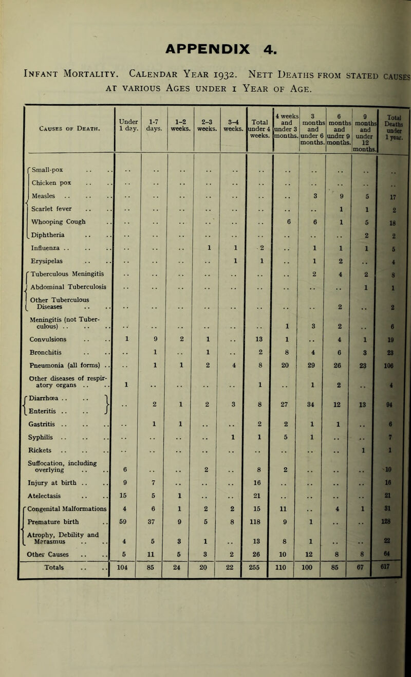 Infant Mortality. Calendar Year 1932. Nett Deaths from stated causes at various Ages under i Year of Age. Causes of Death. Under 1 day. 1-7 days. 1-2 weeks. 2-3 weeks. 3-4 weeks. Total under 4 weeks. 4 week and under 3 months 3 month and under 6 months 6 month and under 9 months 9 month and under 12 months Total s Deaths under 1 year. f Small-pox 1 Chicken pox Measles 3 9 5 17 Scarlet fever 1 1 2 Whooping Cough 6 6 1 5 18 Diphtheria 2 2 ’ Influenza .. 1 1 2 1 1 1 5 I Erysipelas 1 1 1 2 4 j | Tuberculous Meningitis 2 4 2 8 j Abdominal Tuberculosis 1 1 j Other Tuberculous L Diseases 2 2 Meningitis (not Tuber¬ culous) .. 1 3 2 6 < Convulsions 1 9 2 1 13 1 4 1 19 | Bronchitis 1 1 2 8 4 6 3 23 Pneumonia (all forms) .. 1 1 2 4 8 20 29 26 23 106 ; Other diseases of respir¬ atory organs .. 1 1 1 2 4 ! ' Diarrhoea .. 1 Enteritis .. J 2 1 2 3 8 27 34 12 13 94 Gastritis .. 1 1 2 2 1 1 6 Syphilis 1 1 5 1 7 Rickets 1 1 1 Suffocation, including overlying 6 2 8 2 10 Injury at birth .. 9 7 16 16 Atelectasis 15 5 1 21 21 ' Congenital Malformations 4 0 1 2 2 15 11 4 1 31 Premature birth 59 37 9 5 8 118 9 1 128 | Atrophy, Debility and Marasmus 4 5 3 1 13 8 1 22 j Other Causes 5 11 5 3 2 26 10 12 8 8 64 ! Totals .. . .j 104 85 24 20 22 255 110 100 85 67 617 |