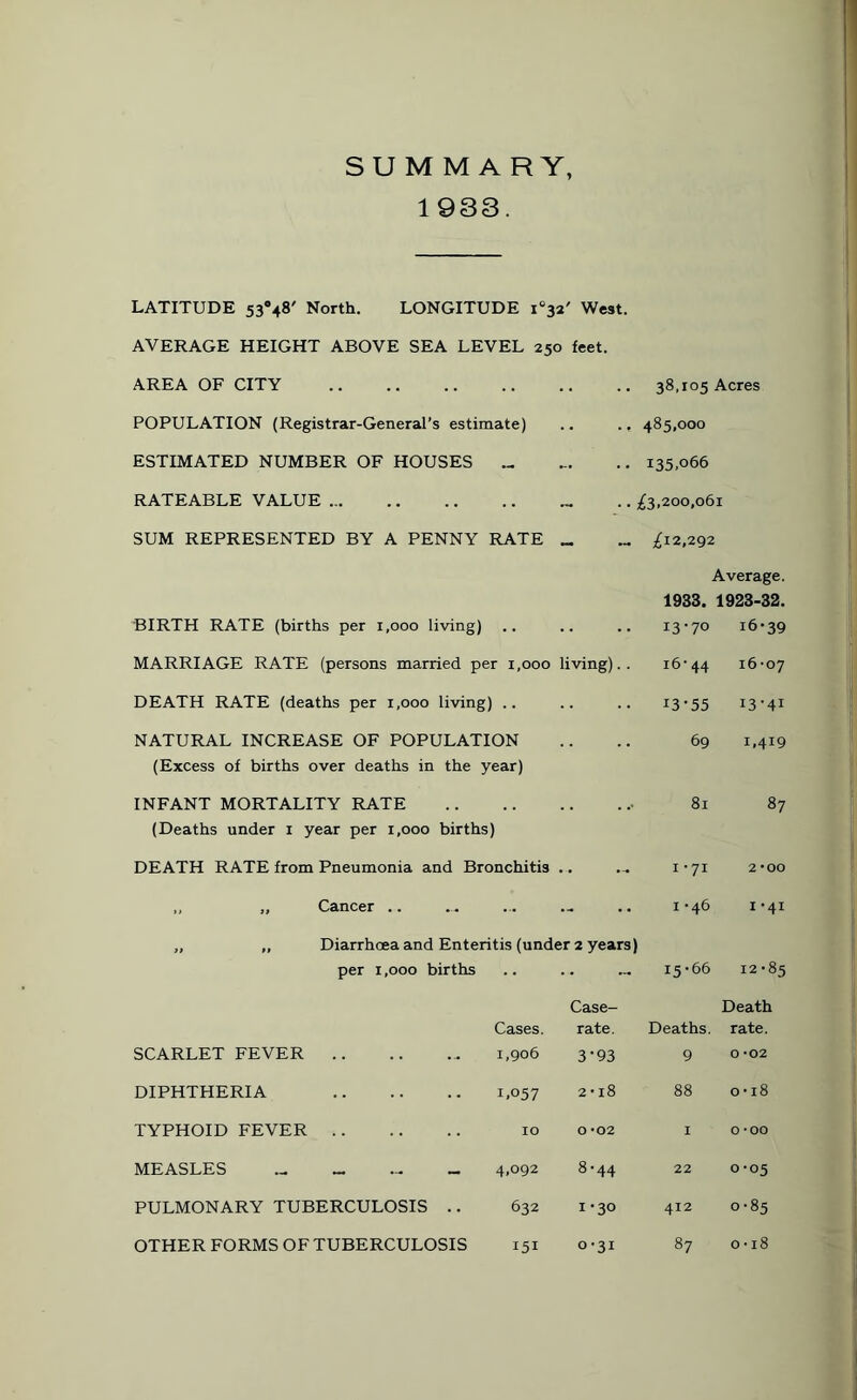 SU M M ARY 1933. LATITUDE 53*48' North. LONGITUDE 1*32' West. AVERAGE HEIGHT ABOVE SEA LEVEL 250 feet. AREA OF CITY . POPULATION (Registrar-General’s estimate) .. ., ESTIMATED NUMBER OF HOUSES ... RATEABLE VALUE .. SUM REPRESENTED BY A PENNY RATE _ 38,105 Acres 485,000 135.066 £3,200,061 £12,292 Average. 1933. 1923-32. BIRTH RATE (births per 1,000 living) .. .. .. 13-70 16*39 MARRIAGE RATE (persons married per 1,000 living).. 16-44 16-07 DEATH RATE (deaths per 1,000 living) .. !3-55 I3-41 NATURAL INCREASE OF POPULATION (Excess of births over deaths in the year) 69 1,419 INFANT MORTALITY RATE . (Deaths under 1 year per 1,000 births) DEATH RATE from Pneumonia and Bronchitis .. ,, „ Cancer .. 81 87 1-71 2-00 1-46 1-41 Diarrhoea and Enteritis (under 2 years) per 1,000 births SCARLET FEVER . DIPHTHERIA . TYPHOID FEVER . MEASLES _ PULMONARY TUBERCULOSIS .. OTHER FORMS OF TUBERCULOSIS 15-66 12-85 Cases. Case- rate. Deaths. Death rate. 1,906 3-93 9 O O 1.057 2 • 18 88 0 • 18 10 O -02 1 O 6 0 4,092 Tf Tt- 00 22 0-05 632 1-30 412 0-85 151 0-31 87 0 • 18
