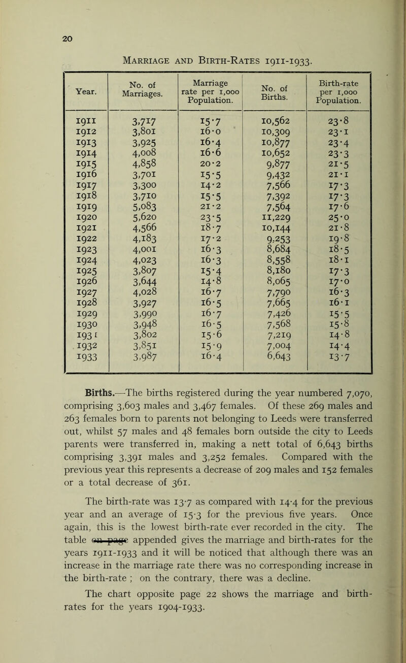 Marriage and Birth-Rates 1911-1933. Year. No. of Marriages. Marriage rate per 1,000 Population. No. of Births. Birth-rate per 1,000 Population. 19II 3.717 15-7 10,562 23-8 1912 3.801 16-o 10,309 23-1 1913 3,925 16-4 10,877 23-4 1914 4,008 16-6 10,652 23-3 1915 4,858 20-2 9,877 21-5 1916 3,70i I5'5 9,432 21-I 1917 3,300 14-2 7,566 I7'3 1918 3,7io 15-5 7,392 17-3 1919 5,083 21-2 7,564 17-6 1920 5,620 23-5 11,229 25-0 1921 4,566 18-7 10,144 21-8 1922 4,183 I7-2 9.-253 19-8 1923 4,ooi 16-3 8,684 x8-5 1924 4,023 16-3 8,558 18 • 1 1925 3,807 15-4 8,l8o 17-3 1926 3,644 14-8 8,065 17-0 1927 4,028 16-7 7,790 16-3 1928 3,927 16-5 7,665 16-1 1929 3,99° 16-7 7,426 15-5 1930 3,948 16-5 7,568 15-8 I93t 3,802 15-6 7,219 14-8 1932 3,851 i5'9 7-004 14-4 1933 3-987 16-4 6,643 13-7 Births.—The births registered during the year numbered 7,070, comprising 3,603 males and 3,467 females. Of these 269 males and 263 females born to parents not belonging to Leeds were transferred out, whilst 57 males and 48 females born outside the city to Leeds parents were transferred in, making a nett total of 6,643 births comprising 3,391 males and 3,252 females. Compared with the previous year this represents a decrease of 209 males and 152 females or a total decrease of 361. The birth-rate was 13-7 as compared with 14-4 for the previous year and an average of 15-3 for the previous five years. Once again, this is the lowest birth-rate ever recorded in the city. The table on page appended gives the marriage and birth-rates for the years 1911-1933 and it will be noticed that although there was an increase in the marriage rate there was no corresponding increase in the birth-rate ; on the contrary, there was a decline. The chart opposite page 22 shows the marriage and birth¬ rates for the years 1904-1933.