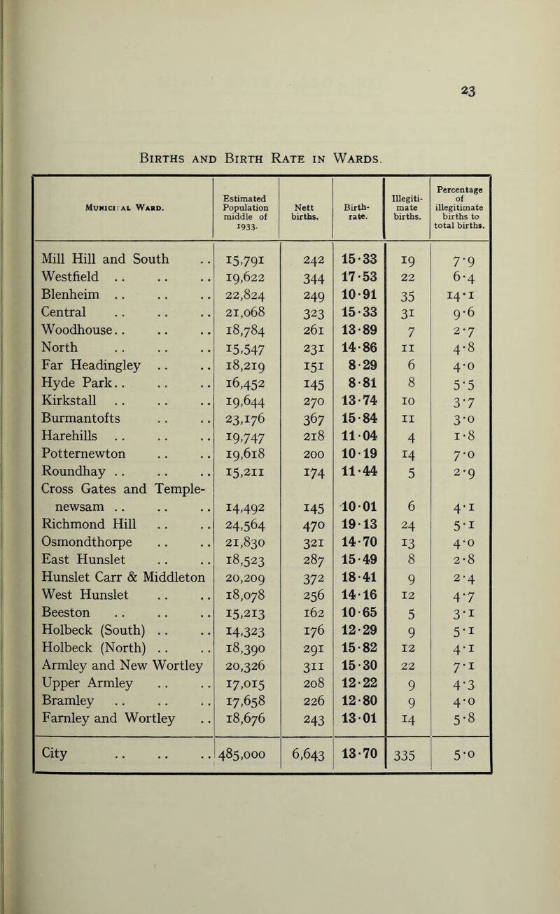 Births and Birth Rate in Wards. Munich al Ward. Estimated Population middle of 1933* Nett births. Birth¬ rate. Illegiti¬ mate births. Percentage of illegitimate births to total births. Mill Hill and South i5,791 242 15-33 19 7-9 Westfield .. 19,622 344 17-53 22 6-4 Blenheim .. 22,824 249 10-91 35 14-1 Central 21,068 323 15-33 3i 9-6 Woodhouse.. 18,784 26l 13-89 7 2-7 North . *5,547 231 14-86 11 4-8 Far Headingley .. 18,219 151 8-29 6 4-0 Hyde Park. 16,452 145 8-81 8 5‘5 Kirkstall 19,644 270 13-74 10 3-7 Burmantofts 23,176 367 15-84 11 3-o Harehills 19-747 2l8 11-04 4 i-8 Potternewton 19,618 200 10-19 14 7-0 Roundhay Cross Gates and Temple- 15,211 174 11-44 5 2-9 newsam .. 14,492 145 10-01 6 4’1 Richmond Hill 24,564 470 19-13 24 5-i Osmondthorpe 21,830 321 14-70 13 4-0 East Hunslet 18,523 287 15-49 8 2-8 Hunslet Carr & Middleton 20,209 372 18-41 9 2-4 West Hunslet 18,078 256 14-16 12 4-7 Beeston 15,213 162 10-65 5 3-i Holbeck (South) .. 14,323 176 12-29 9 5-i Holbeck (North) .. 18,390 291 15-82 12 4-1 Armley and New Wortley 20,326 311 15-30 22 7-i Upper Armley 17,015 208 12-22 9 4-3 Bramley 17,658 226 12-80 9 4-0 Farnley and Wortley 18,676 243 13-01 14 5-8 City . 485,000 6,643 13-70 335 5-o