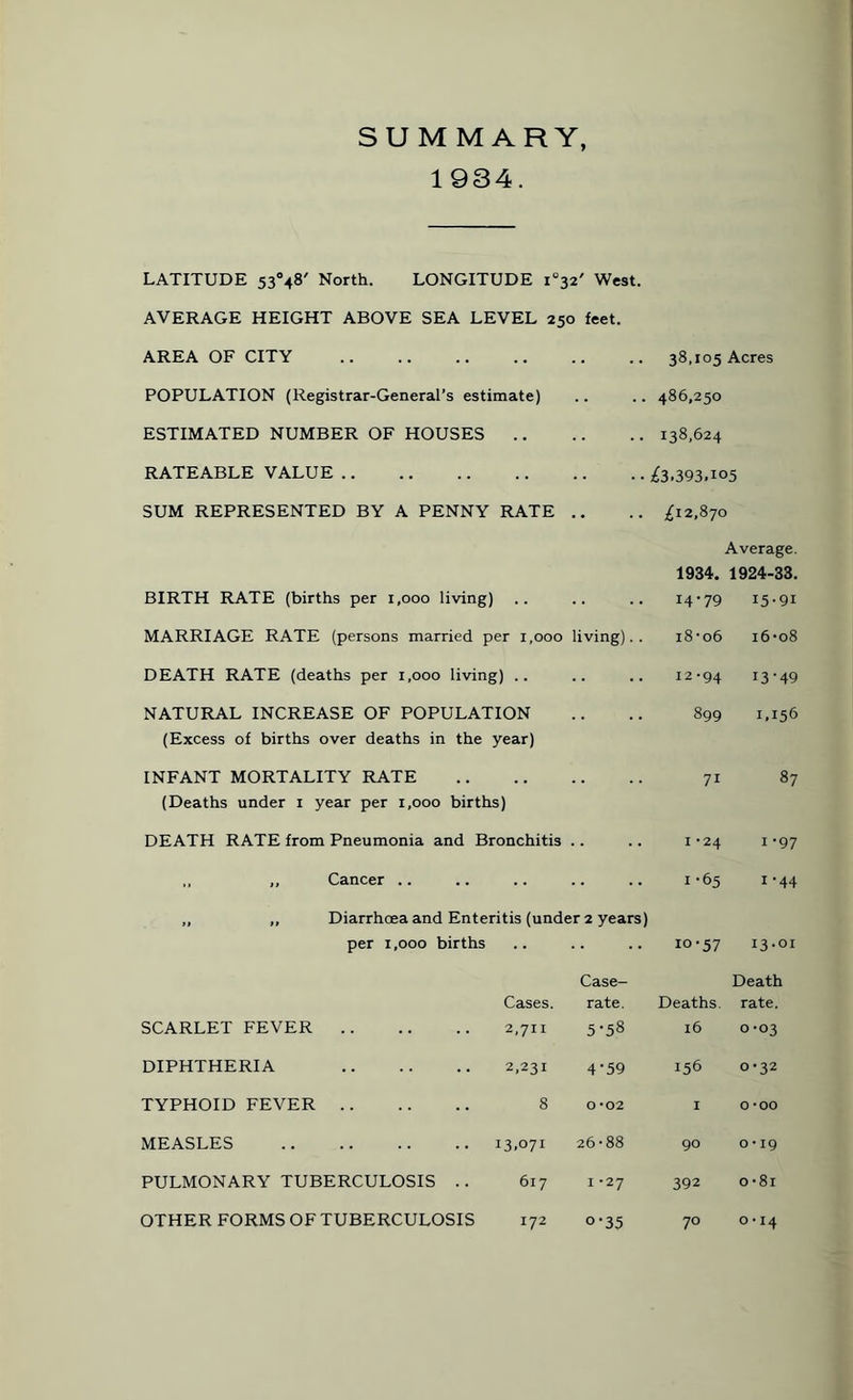 SUMMARY 1934. LATITUDE 53°48' North. LONGITUDE i°32' West. AVERAGE HEIGHT ABOVE SEA LEVEL 250 feet. AREA OF CITY .. .. .. .. .. .. 38,105 Acres POPULATION (Registrar-General’s estimate) 486,250 ESTIMATED NUMBER OF HOUSES .. 138,624 RATEABLE VALUE . £3.393.105 SUM REPRESENTED BY A PENNY RATE .. £12,870 BIRTH RATE (births per 1,000 living) Average. 1934. 1924-33. 14-79 I5-9I MARRIAGE RATE (persons married per 1,000 living).. 18 -06 16-08 DEATH RATE (deaths per 1,000 living) .. 12-94 13-49 NATURAL INCREASE OF POPULATION (Excess of births over deaths in the year) 899 1.156 INFANT MORTALITY RATE (Deaths under 1 year per 1,000 births) 7i 87 DEATH RATE from Pneumonia and Bronchitis 1 -24 1 -97 ,, ,, Cancer .. .. 1 -65 1-44 ,, ,, Diarrhoea and Enteritis (under 2 years) per 1,000 births 10-57 13.01 Cases. SCARLET FEVER. 2,711 Case- rate. 5-58 Deaths. 16 Death rate. 0-03 DIPHTHERIA . 2,231 4’59 156 0-32 TYPHOID FEVER . 8 O *02 1 0-00 MEASLES .13,071 26*88 90 0 -19 PULMONARY TUBERCULOSIS .. 617 1 *27 392 0 -8i OTHER FORMS OF TUBERCULOSIS 172 o*35 70 0-14