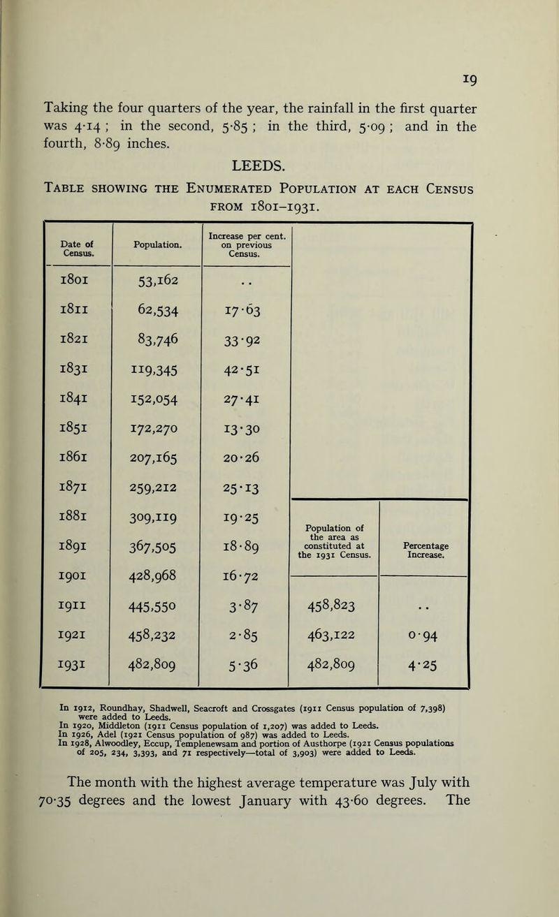 Taking the four quarters of the year, the rainfall in the first quarter was 4-14 ; in the second, 5-85 ; in the third, 5-09 ; and in the fourth, 8-89 inches. LEEDS. Table showing the Enumerated Population at each Census from 1801-1931. Date of Census. Population. Increase per cent, on previous Census. 1801 53.162 • • 1811 62,534 17-63 1821 83.746 33-92 1831 119.345 42-51 1841 152,054 27-41 1851 172,270 13-30 1861 207,165 20-26 1871 259,212 25*13 1881 1891 1901 309,119 367,505 428,968 19-25 18-89 16-72 Population of the area as constituted at the 1931 Census. Percentage Increase. 1911 445,550 3-87 458,823 1921 458,232 2-85 463,122 0-94 1931 482,809 5-36 482,809 4-25 In 1912, Roundhay, Shadwell, Seacroft and Crossgates (1911 Census population of 7,398) were added to Leeds. In 1920, Middleton (1911 Census population of 1,207) was added to Leeds. In 1926, Adel (1921 Census population of 987) was added to Leeds. In 1928, Alwoodley, Eccup, Templenewsam and portion of Austhorpe (1921 Census populations of 205, 234, 3,393, and 71 respectively—total of 3,903) were added to Leeds. The month with the highest average temperature was July with 70-35 degrees and the lowest January with 43-60 degrees. The