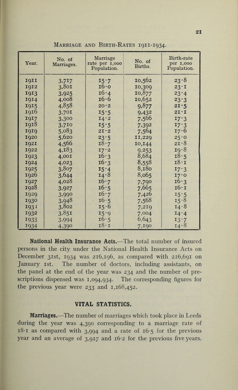 Marriage and Birth-Rates 1911-1934. Year. No. of Marriages. Marriage rate per 1,000 Population. No. of Births. Birth-rate per 1,000 Population. 19II 3.717 15-7 10,562 23-8 1912 3,801 16-0 10,309 23-1 I9J3 3.925 16-4 10,877 23*4 1914 4,008 16 *6 10,652 23*3 1915 4,858 20-2 9,877 21-5 1916 3,701 15-5 9,432 21 * I 1917 3,300 14-2 7,566 17-3 1918 3,710 15-5 7,392 17-3 1919 5,083 21 • 2 7,564 17-6 I920 5,620 23-5 11,229 25-0 1921 4,566 18-7 10,144 21-8 1922 4,183 17-2 9,253 I9-8 I923 4,001 16-3 8,684 18-5 1924 4,023 16-3 8,558 18-i 1925 3,807 15-4 8,180 17-3 1926 3,644 14-8 8,065 17-0 1927 4,028 16-7 7,790 16-3 1928 3,927 16-5 7,665 16 • 1 1929 3,99° 16-7 7,426 i5'5 1930 3,948 16-5 7,568 15-8 1931 3,802 15-6 7,219 14-8 1932 3,851 I5'9 7,004 14-4 1933 3,994 16-5 6,643 i3'7 1934 4,390 18 • 1 7,190 14-8 National Health Insurance Acts.—The total number of insured persons in the city under the National Health Insurance Acts on December 31st, 1934 was 216,196, as compared with 216,691 on January 1st. The number of doctors, including assistants, on the panel at the end of the year was 234 and the number of pre¬ scriptions dispensed was 1,094,934. The corresponding figures for the previous year were 233 and 1,168,452. VITAL STATISTICS. Marriages.—The number of marriages which took place in Leeds during the year was 4,390 corresponding to a marriage rate of i8-i as compared with 3,994 and a rate of 16-5 for the previous year and an average of 3,917 and 16-2 for the previous five years.