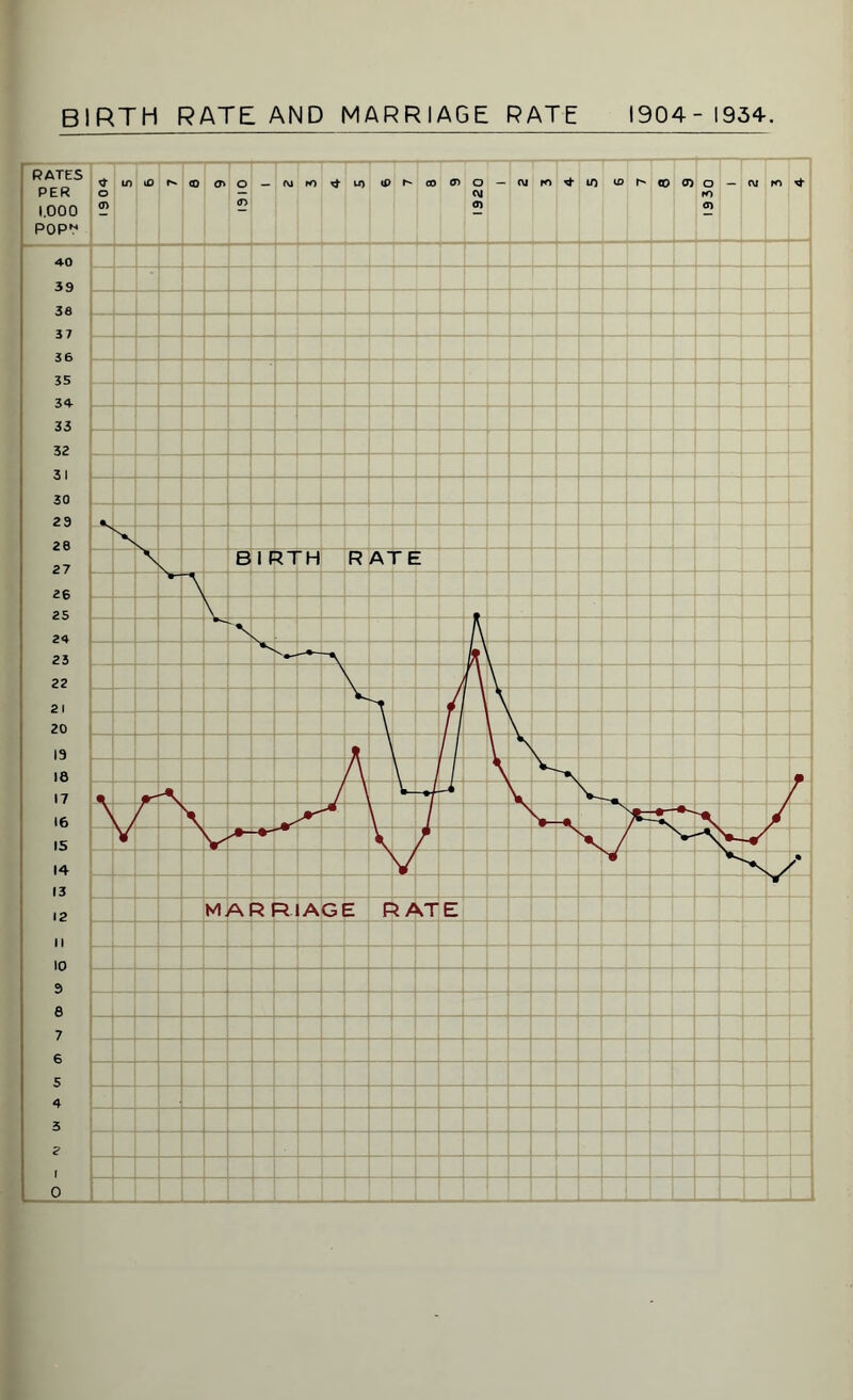 BIRTH RATE AND MARRIAGE RATE 1904-1934. RATES PER 1.000 P0PN o <n in 10 <0 <n 1310 - M ro U) 4) I'' CO CD 1920 - CM ro 10 ID h* CO <0 o ro CD -J CM ro — 4- 4-0 39 38 37 36 35 34 33 32 31 30 23 28 27 _ _ B i f 31 'H RATE 26 25 24 23 22 2 1 20 13 18 17 16 15 14 13 12 II 10 3 e 7 6 5 4 3 2 Li A V •— V \ * IT- A / w \ ^4 / V V **• V V ■V Y MARRIAGI RATE _ _