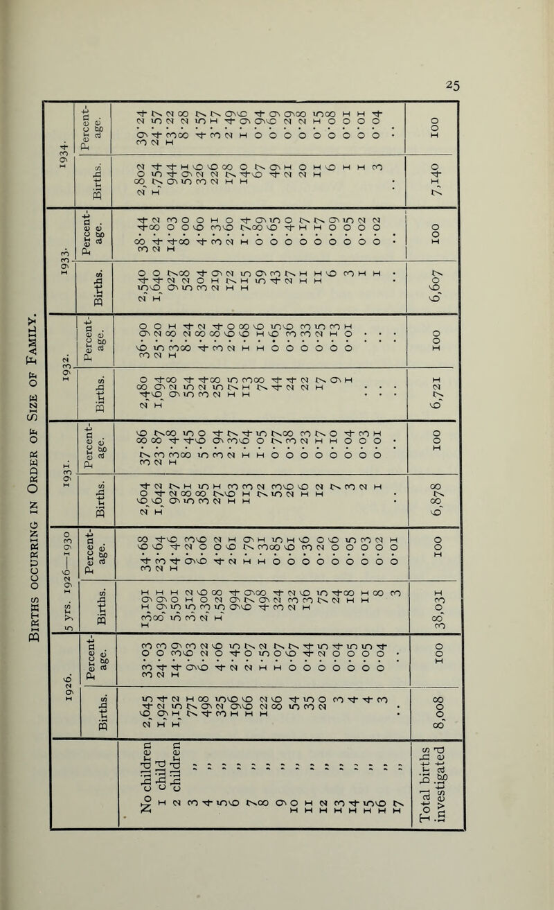 Births occurring in Order of Size of Family. d 0 0 o fcuo n n go cr\^c tj- 0 c^co moo h h tj- CNiON NiOH On QvO CN <N M O O O O COCO rj- CO CM fON H OOOOOOOOO N Tf^H'sO^OOO O N O H O m 't OM (M N ^-vO ^ <N 00 N om ro <N H H H o H H CO o Tf d . 0 0 o ho n co o o h o tOMno isNC'inN n ■^-00 O O^O covO tvOO vOc)-hhOOOO 00 ■<*- rj-oo Tt 00 N H CO N H OOOOOOOOO O O tvGO r(- ON to 00 Cs H HO COH H ci-'c)-NNOHtvHin''^-NHH OO OMflON H H tv o o o' a . 0) a) <J tuo fe J O O H rj- N 'toooo 00 CO 10 CO H ONOO NOOOOOO HO cocon H O O ID cooo TfrON CO N H H o o o o o o O Tj-00 cf ^tOO HO cooo 't ><• N tv O' I 00 ON ION U1NH tv cj- N N h ■tj-o om co n h h N tv S a; a “> 0 CO pH m O tv GO VO O Tt- tv VO tvOO CO tv O CO H 00 00 Tt- cfvO O' COO OCVCONHHOOO tv CO COOO iO CO N H CO N H OOOOOOOO -c}- N tv H lOH COCON COO O N tv CO N O Tf N 00 00 tvO H tv VO N H H OO O' iO CO N H H OO tv o' 0 . “ Sf 0 TO Ph CO -^-O COO NHOhuOhOOOuocONH OO-ctNOOOtv COOO OcONOOOOO CO Tj- 00 rf N H H CO N H OOOOOOOOO H H H N O 00 -Cl- O'OO tJ- N O VO ■'*•00 H OO CO OOO H O N ONON CO CO tv N H H h vo 10 co vo 00 tcoN h cooo' VO CO N H CO o__ 00* CO a . « 4) a 5? 0 TO Ph CO CO O' CO N O vOtvN N N rt vo Tt in vfl rt O O COvO NO-^-OvoOvOTj-NOOOO (O't 00 tJ- N CO N H NHHOOOOOOO vnl-N HOO vovo VO NO 'tmo CO^-Hi-CO -cf- N 10 tv O' N O'VO N OO VO CO N VO O' H tvT}-COH H H OO O O a <u co T3 02 b3 A ’fv O O o H N CO Tf UOVO tvOO O' O H N co If uovO tv c/) eg b2 a; -H -H b £ h W Co (U ■' > b H.b