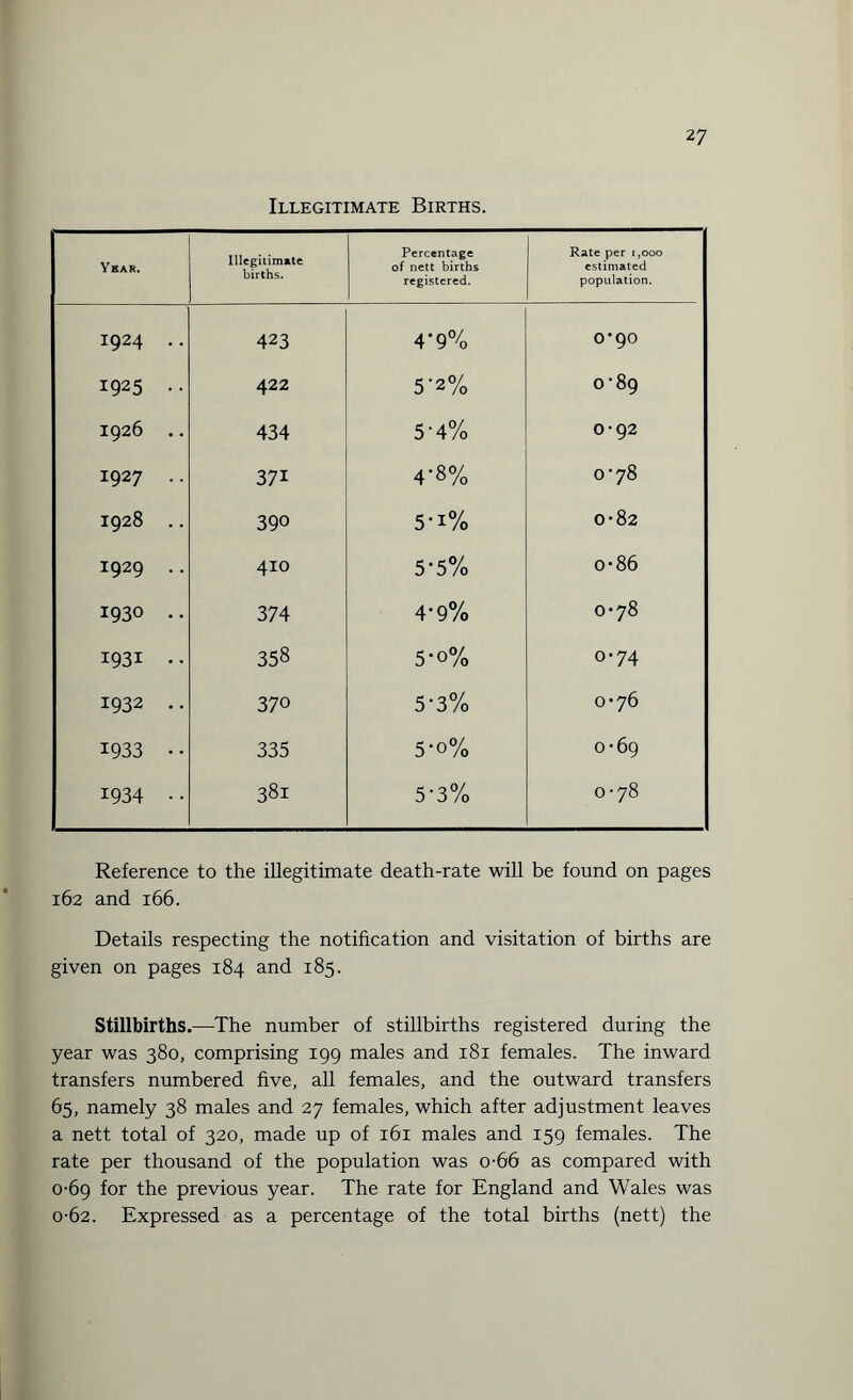 Illegitimate Births. Year. Illegitimate births. Percentage of nett births registered. Rate per 1,000 estimated population. 1924 . . 423 4'9% 0*90 1925 .. 422 5-2% 0-89 I926 . . 434 5'4% 0-92 1927 . . 37i 4-8% 0*78 1928 . . 390 5-i% 0-82 I929 . . 410 5-5% o-86 1930 . . 374 4-9% 0*78 1931 . . 358 5-o% 0-74 1932 •• 370 5-3% 0*76 1933 • • 335 5-o% 0-69 1934 • • 381 5-3% 0-78 Reference to the illegitimate death-rate will be found on pages 162 and 166. Details respecting the notification and visitation of births are given on pages 184 and 185. Stillbirths.—The number of stillbirths registered during the year was 380, comprising 199 males and 181 females. The inward transfers numbered five, all females, and the outward transfers 65, namely 38 males and 27 females, which after adjustment leaves a nett total of 320, made up of 1G1 males and 159 females. The rate per thousand of the population was o-GG as compared with 0-69 for the previous year. The rate for England and Wales was 0-62. Expressed as a percentage of the total births (nett) the