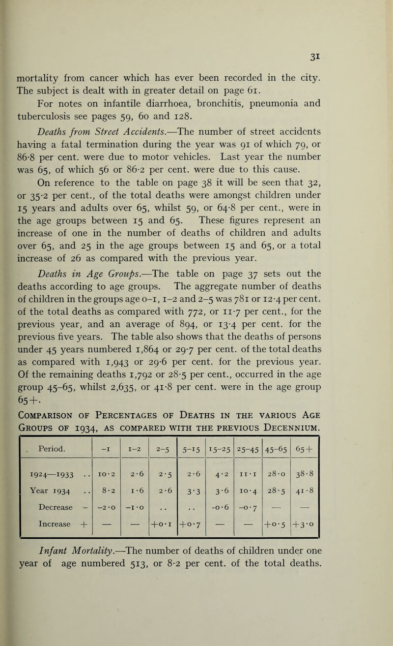 mortality from cancer which has ever been recorded in the city. The subject is dealt with in greater detail on page 61. For notes on infantile diarrhoea, bronchitis, pneumonia and tuberculosis see pages 59, Go and 128. Deaths from Street Accidents.—The number of street accidents having a fatal termination during the year was 91 of which 79, or 86-8 per cent, were due to motor vehicles. Last year the number was 65, of which 56 or 86-2 per cent, were due to this cause. On reference to the table on page 38 it will be seen that 32, or 35-2 per cent., of the total deaths were amongst children under 15 years and adults over 65, whilst 59, or 64-8 per cent., were in the age groups between 15 and 65. These figures represent an increase of one in the number of deaths of children and adults over 65, and 25 in the age groups between 15 and 65, or a total increase of 26 as compared with the previous year. Deaths in Age Groups.-—The table on page 37 sets out the deaths according to age groups. The aggregate number of deaths of children in the groups age 0-1,1-2 and 2-5 was 781 or 12-4 per cent, of the total deaths as compared with 772, or 117 per cent., for the previous year, and an average of 894, or 13-4 per cent, for the previous five years. The table also shows that the deaths of persons under 45 years numbered 1,864 or 29'7 Per cent, of the total deaths as compared with 1,943 or 29-6 per cent, for the previous year. Of the remaining deaths 1,792 or 28-5 per cent., occurred in the age group 45-65, whilst 2,635, or 41-8 per cent, were in the age group 65+- Comparison of Percentages of Deaths in the various Age Groups of 1934, as compared with the previous Decennium. Period. -I 1-2 2-5 5-15 15-25 25-45 45-65 65 + 1924—1933 . . IO • 2 2*6 2-5 2*6 4-2 11 • 1 28 -o 38-8 Year 1934 8-2 i *6 2*6 3-3 3-6 10-4 28-5 41 • 8 Decrease - -2*0 -I -o -0 • 6 -0-7 — — Increase + •“7 + 0-1 +0-7 — — +° ‘ 5 + 3-o Infant Mortality.—The number of deaths of children under one year of age numbered 513, or 8-2 per cent, of the total deaths.