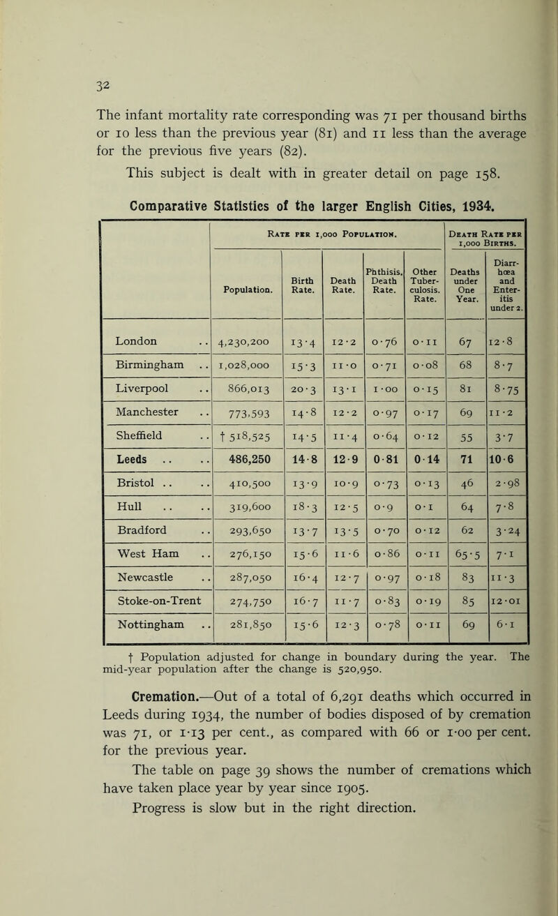 The infant mortality rate corresponding was 71 per thousand births or 10 less than the previous year (81) and 11 less than the average for the previous five years (82). This subject is dealt with in greater detail on page 158. Comparative Statistics of the larger English Cities, 1934. Rate per 1,000 Population. Death Rate per 1,000 Births. Population. Birth Rate. Death Rate. Phthisis. Death Rate. Other Tuber¬ culosis. Rate. Deaths under One Year. Diarr¬ hoea and Enter¬ itis under 2. London 4,230,200 I3'4 12*2 0 • 76 O- II 67 12-8 Birmingham 1,028,000 i5'3 II -o 0-71 00 O O 68 8-7 Liverpool 866,013 20-3 13-1 I -oo 0-15 81 00 -4 Ln Manchester 773.593 14 • 8 12*2 o-97 O * I7 69 II *2 Sheffield 1518,525 14-5 n-4 0 • 64 O* 12 55 3‘7 Leeds .. 486,250 14-8 12-9 0-81 0 14 71 10-6 Bristol .. 410,500 13-9 10*9 o-73 0-13 46 2-98 Hull 319,600 18 ‘ 3 12-5 0-9 O* I 64 7-8 Bradford 293.650 13-7 13-5 O ^4 O o- 12 62 3'24 West Ham 276,150 15-6 11 -6 O 00 O- II 65-5 7-i Newcastle 287,050 16-4 12 * 7 o-97 0 • 18 83 11 3 Stoke-on-Trent 274,750 16-7 11 ■ 7 0-83 O • 19 85 12-01 Nottingham 281,850 15-6 12-3 0 • 78 o- II 69 6-1 f Population adjusted for change in boundary during the year. The mid-year population after the change is 520,950. Cremation.—Out of a total of 6,291 deaths which occurred in Leeds during 1934, the number of bodies disposed of by cremation was 71, or 1-13 per cent., as compared with 66 or i-oo per cent, for the previous year. The table on page 39 shows the number of cremations which have taken place year by year since 1905. Progress is slow but in the right direction.