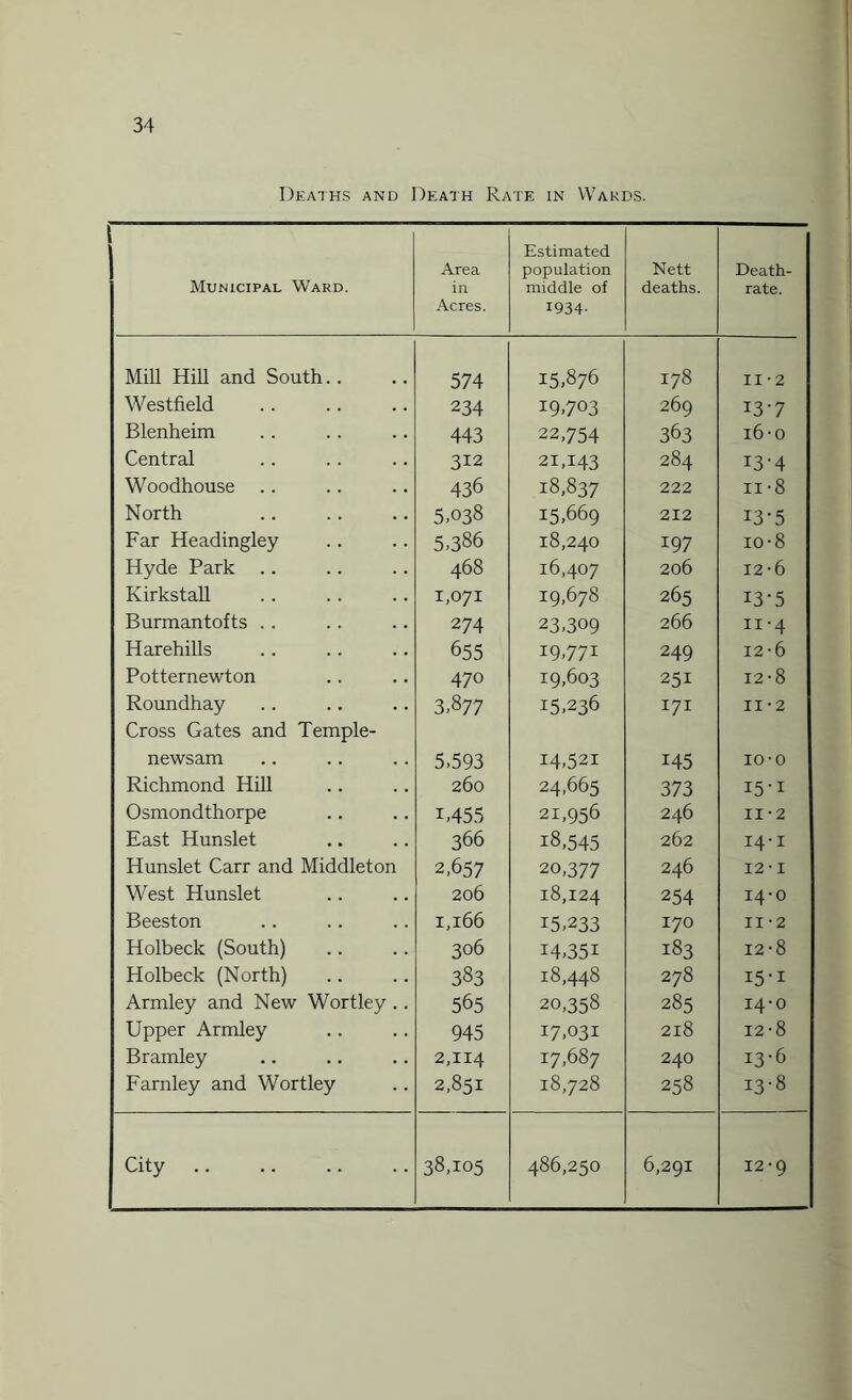 Deaths and Death Rate in Wards. s Municipal Ward. Area in Acres. Estimated population middle of 1934- Nett deaths. Death- rate. Mill Hill and South.. 574 15,876 178 II -2 Westfield 234 19,703 269 13-7 Blenheim 443 22,754 363 16-0 Central 312 21,143 284 13-4 Woodhouse .. 436 18,837 222 11 -8 North 5.038 15,669 212 13-5 Far Headingley 5.386 18,240 197 io-8 Hyde Park 468 16,407 206 12-6 Kirkstall 1,071 19,678 265 13-5 Burmantofts .. 274 23,309 266 11'4 Harehills 655 19,771 249 12-6 Potternewton 470 19,603 251 12-8 Roundhay Cross Gates and Temple- 3.877 15,236 171 11 • 2 newsam 5,593 14,521 145 O O H Richmond Hill 260 24,665 373 15-i Osmondthorpe U455 21,956 246 11 • 2 East Hunslet 366 18,545 262 14-1 Hunslet Carr and Middleton 2,657 20,377 246 12-i West Hunslet 206 18,124 254 14-0 Beeston 1,166 15,233 170 11 • 2 Holbeck (South) 306 I4,35i 183 12-8 Holbeck (North) 383 18,448 278 i5-i Armley and New Wortley .. 565 20,358 285 14-0 Upper Armley 945 17,031 218 12-8 Bramley 2,114 17,687 240 13-6 Farnley and Wortley 2,851 18,728 258 13-8 City 38,105 486,250 6,291 12 -g