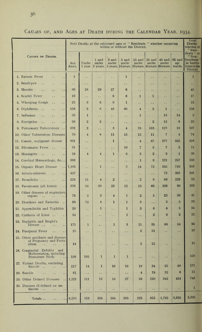 Causes of, and Ages at Death during the Calendar Year. 1934. Nett Deaths at the subjoined ages of Residents within or without the District ” whether occurring lotal Deaths whether of “ Kesi- Causes of Death. All Ages. Under 1 year. 1 and under 2 years. 2 and under 5 years. 5 and under 15years. 15 and under 25years. 25 and under 45years. 45 and under 65years. 65 and up¬ wards. dents” or “ Non- Residents ” in Institu¬ tions in the District 1. Enteric Fever 1 1 1 2. Small-pox 3. Measles 00 28 29 27 6 45 4. Scarlet Fever 16 6 8 1 1 17 5. Whooping Cougli 25 9 6 9 1 12 6. Diphtheria 156 3 8 48 90 4- 2 1 156 7. Influenza 33 1 1 13 14 2 8. Erysipelas 28 2 2 2 13 9 22 9. Pulmonary Tuberculosis .. 392 2 3 4 78 163 123 19 197 10. Other Tuberculous Diseases 70 4 8 11 13 12 11 7 4 74 11. Cancer, malignant disease SOI 1 4 67 377 352 416 12. Rheumatic Fever .. 31 10 7 5 7 2 11 13. Meningitis 24 4 4 1 6 3 2 3 1 30 14. Cerebral Hemorrhage, &c... 388 1 9 121 257 150 15. Organic Heart Disease 1,181 1 3 14 72 345 746 316 16. Arterio-sclerosis 457 72 385 241 17. Bronchitis 224 11 4 2 2 9 68 128 52 18. Pneumonia (all forms) 378 54 20 23 12 13 60 106 90 208 19. Other diseases of respiratory organs 76 2 3 4 1 2 5 23 36 41 20. Diarrhoea and Enteritis 89 72 4 1.. 1 3 3 5 79 21. Appendicitis and Typhlitis 20 1 1 3 6 6 3 34 22. Cirrhosis of Liver .. 14 1 2 9 2 12 23. Nephritis and Bright’s Disease .. 171 1 1 3 11 35 66 54 90 24. Puerperal Fever 15 2 13 19 25. Other accidents and diseases of Pregnancy and Partu¬ rition 14 2 12 15 26. Congenital Debility and Malformation, including Premature Birth 198 195 1 1 1 159 27. Violent Deaths, excluding Suicide .. 217 14 1 10 16 19 34 55 68 171 28. Suicide 61 4 19 32 6 11 29. Other Defined Diseases 1,121 111 12 16 27 39 120 342 454 748 30. Diseases ill-defined or un¬ known I •• 1 Totals .. 6,291 513 104 164 205 225 653 1,792 2,635 3,330