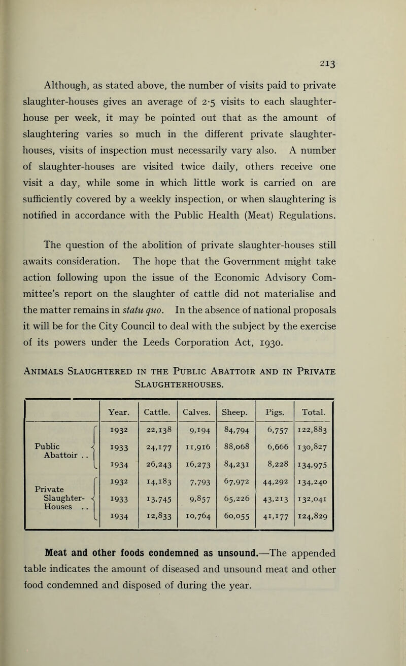 Although, as stated above, the number of visits paid to private slaughter-houses gives an average of 2-5 visits to each slaughter¬ house per week, it may be pointed out that as the amount of slaughtering varies so much in the different private slaughter¬ houses, visits of inspection must necessarily vary also. A number of slaughter-houses are visited twice daily, others receive one visit a day, while some in wThich little work is carried on are sufficiently covered by a weekly inspection, or when slaughtering is notified in accordance with the Public Health (Meat) Regulations. The question of the abolition of private slaughter-houses still awaits consideration. The hope that the Government might take action following upon the issue of the Economic Advisory Com¬ mittee’s report on the slaughter of cattle did not materialise and the matter remains in statu quo. In the absence of national proposals it will be for the City Council to deal with the subject by the exercise of its powers under the Leeds Corporation Act, 1930. Animals Slaughtered in the Public Abattoir and in Private Slaughterhouses. Year. Cattle. Calves. Sheep. Pigs. Total. 1932 22,138 9,i94 84.794 6,757 122,883 Public Abattoir . . 1933 24.177 11,916 88,068 6,666 130,827 L 1934 26,243 16,273 84.231 8,228 134.975 Private '' 1932 14.183 7.793 67,972 44.292 t34,240 Slaughter- « Houses 1933 13.745 9,857 65,226 43.213 132,041 1934 12,833 10,764 60,055 4UI77 124,829 Meat and other foods condemned as unsound.—The appended table indicates the amount of diseased and unsound meat and other food condemned and disposed of during the year.