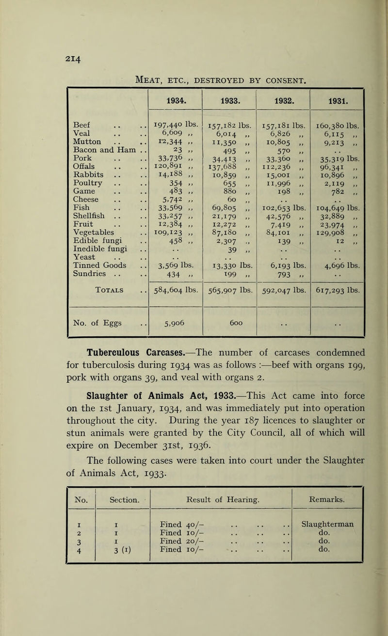 Meat, etc., destroyed by consent. 1934. 1933. 1932. 1931. Beef 197,440 lbs. 157,182 lbs. 157,181 lbs. 160,380 lbs. Veal 6,609 ,, 6,014 ,, 6,826 „ 6,115 ,, Mutton 1-2,344 ,, n,350 „ 10,805 ,, 9,213 „ Bacon and Ham .. 23 „ 495 „ 570 „ Pork 33,736 ,, 34,4i3 ,, 33,36o „ 35,319 lbs. Offals 120,891 ,, 137,688 „ 112,236 ,, 96,34! ,, Rabbits 14,188 ,, 10,849 ., 15,001 „ 10,896 ,, Poultry 354 ,, 655 ,. 11,996 ,, 2,H9 ,, Game 483 „ 880 „ 198 ,, 782 ,, Cheese 5,742 ,, 60 ,, Fish 33,569 ,, 69,805 „ 102,643 lbs. 104,649 lbs. Shellfish .. 33,257 ,, 21,179 ,, 42,576 ,, 32,889 ,, Fruit 12,384 ,, 12,272 ,, 7,419 „ 23,974 ,, Vegetables 109,123 ,, 87,180 ,, 84,101 ,, 129,908 ,, Edible fungi 458 ,, 2,307 ., 139 „ 12 ,, Inedible fungi 39 „ Yeast Tinned Goods 3,569 lbs. 13,330 lbs. 6,193 lbs. 4,696 lbs. Sundries . . 434 „ 199 „ 793 „ Totals 584,604 lbs. 565,907 lbs. 592,047 lbs. 617,293 lbs. No. of Eggs 5,9o6 600 Tuberculous Carcases.—The number of carcases condemned for tuberculosis during 1934 was as follows :—beef with organs 199, pork with organs 39, and veal with organs 2. Slaughter of Animals Act, 1933.—This Act came into force on the 1st January, 1934, and was immediately put into operation throughout the city. During the year 187 licences to slaughter or stun animals were granted by the City Council, all of which will expire on December 31st, 1936. The following cases were taken into court under the Slaughter of Animals Act, 1933. No. Section. Result of Hearing. Remarks. 1 1 Fined 40/- Slaughterman 2 1 Fined 10/- do. 3 1 Fined 20/- do.
