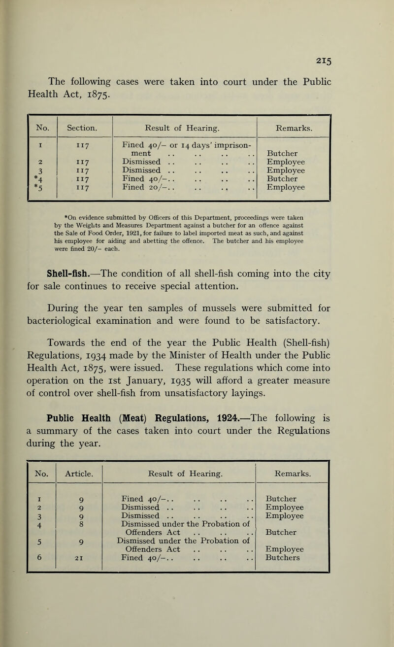 The following cases were taken into court under the Public Health Act, 1875. No. Section. Result of Hearing. Remarks. I 117 Fined 40/- or 14 days’ imprison¬ ment Butcher 2 117 Dismissed . . Employee 3 117 Dismissed . . Employee *4 117 Fined 40/—.. Butcher *5 117 Fined 20/-.. Employee *On evidence submitted by Officers of this Department, proceedings were taken by the Weights and Measures Department against a butcher for an offence against the Sale of Food Order, 1921, for failure to label imported meat as such, and against his employee for aiding and abetting the offence. The butcher and his employee were fined 20/- each. Shell-fish.—The condition of all shell-fish coming into the city for sale continues to receive special attention. During the year ten samples of mussels were submitted for bacteriological examination and were found to be satisfactory. Towards the end of the year the Public Health (Shell-fish) Regulations, 1934 made by the Minister of Health under the Public Health Act, 1875, were issued. These regulations which come into operation on the 1st January, 1935 will afford a greater measure of control over shell-fish from unsatisfactory layings. Public Health (Meat) Regulations, 1924.—The following is a summary of the cases taken into court under the Regulations during the year. No. Article. Result of Hearing. Remarks. I 9 Fined 40/-.. Butcher 2 9 Dismissed .. Employee 3 9 Dismissed .. Employee 4 8 Dismissed under the Probation of Offenders Act Butcher 5 9 Dismissed under the Probation of Offenders Act Employee