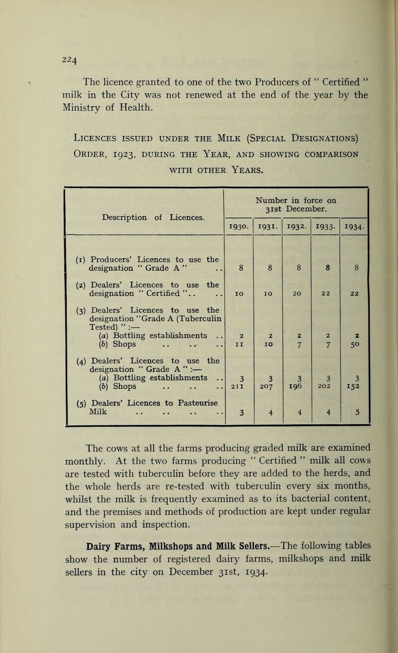 The licence granted to one of the two Producers of “ Certified ” milk in the City was not renewed at the end of the year by the Ministry of Health. Licences issued under the Milk (Special Designations) Order, 1923, during the Year, and showing comparison WITH OTHER YEARS. Description of Licences. Number in force on 31st December. 1930. i93i- 1932. 1933- 1934- (1) Producers’ Licences to use the designation “ Grade A  8 8 8 8 8 (2) Dealers’ Licences to use the designation  Certified . IO IO 20 22 22 (3) Dealers’ Licences to use the designation “Grade A (Tuberculin Tested) ” :— (a) Bottling establishments .. 2 2 2 2 2 (6) Shops II IO 7 7 50 (4) Dealers’ Licences to use the designation  Grade A ’’ :— (a) Bottling establishments .. 3 3 3 3 3 ! (6) Shops 211 207 196 202 152 (5) Dealers’ Licences to Pasteurise Milk . 3 4 4 4 5 The cows at all the farms producing graded milk are examined monthly. At the two farms producing “ Certified ” milk all cows are tested with tuberculin before they are added to the herds, and the whole herds are re-tested with tuberculin every six months, whilst the milk is frequently examined as to its bacterial content, and the premises and methods of production are kept under regular supervision and inspection. Dairy Farms, Milkshops and Milk Sellers.—The following tables show the number of registered dairy farms, milkshops and milk sellers in the city on December 31st, 1934.