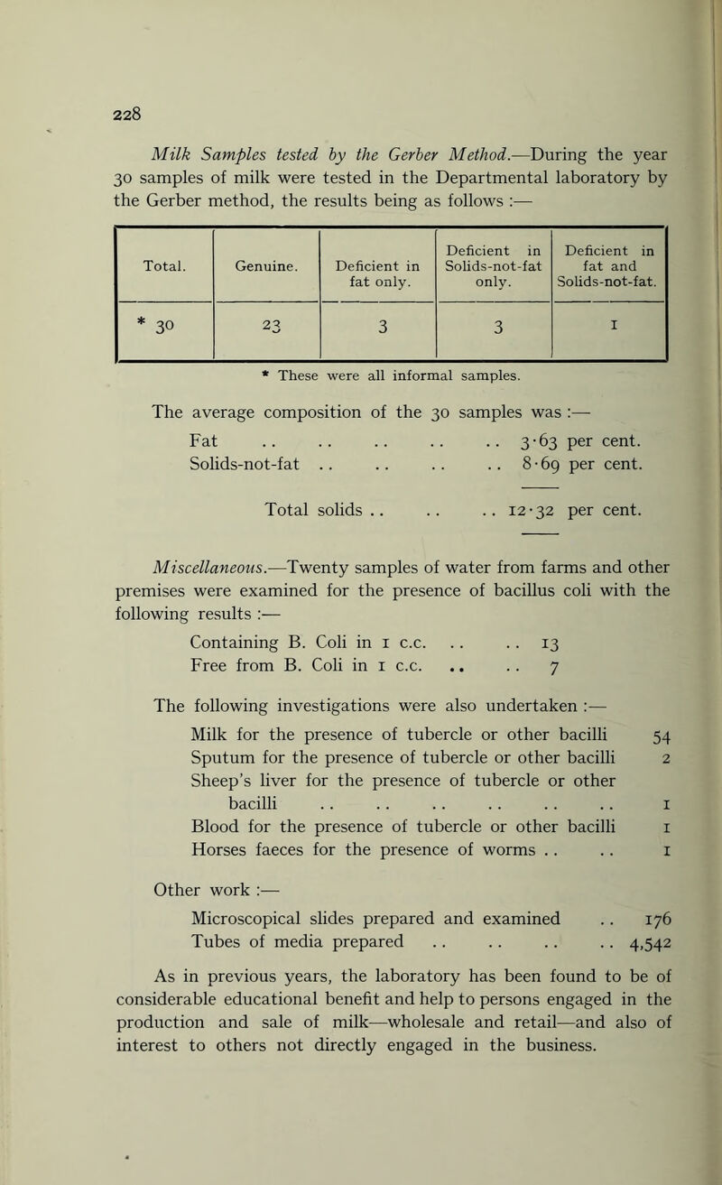 Milk Samples tested by the Gerber Method.—During the year 30 samples of milk were tested in the Departmental laboratory by the Gerber method, the results being as follows :— Total. Genuine. Deficient in fat only. Deficient in Solids-not-fat only. Deficient in fat and Solids-not-fat. * 3° 23 3 3 I * These were all informal samples. The average composition of the 30 samples was :— Fat .. .. .. .. .. 3-63 per cent. Solids-not-fat .. . . .. .. 8-69 per cent. Total solids .. .. ..12-32 per cent. Miscellaneous.—Twenty samples of water from farms and other premises were examined for the presence of bacillus coli with the following results Containing B. Coli in 1 c.c. . . .. 13 Free from B. Coli in 1 c.c. .. .. 7 The following investigations were also undertaken :— Milk for the presence of tubercle or other bacilli 54 Sputum for the presence of tubercle or other bacilli 2 Sheep’s liver for the presence of tubercle or other bacilli . . . . .. . . . . .. 1 Blood for the presence of tubercle or other bacilli 1 Horses faeces for the presence of worms .. .. 1 Other work :— Microscopical slides prepared and examined . . 176 Tubes of media prepared .. .. .. .. 4,542 As in previous years, the laboratory has been found to be of considerable educational benefit and help to persons engaged in the production and sale of milk—wholesale and retail—and also of interest to others not directly engaged in the business.