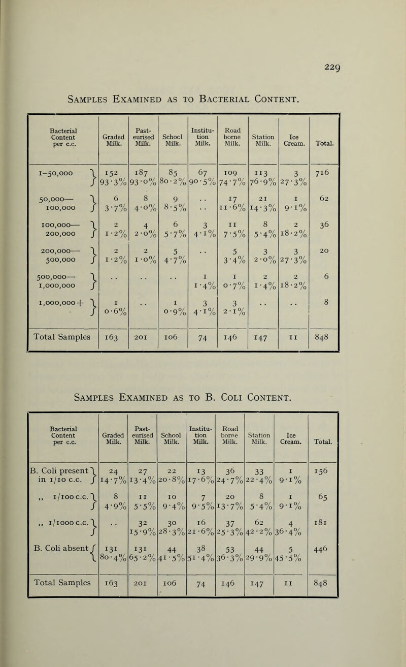 Samples Examined as to Bacterial Content. Bacterial Content per c.c. Graded Milk. Past¬ eurised Milk. School Milk. Institu¬ tion Milk. Road borne Milk. Station Milk. Ice Cream. Total. 1-50,000 \ 152 187 85 67 109 113 3 716 / 93'3% 93-o% 80-2% 90-5% 74'7% 76-9% 27-3% 50,000— *\ 6 8 9 17 21 I 62 100,000 J 3-7% 4-o% 8-5% n-6% 14-3% 9' I % 100,000- 2 4 6 3 I I 8 2 36 200,000 J I -2% 2-0% 5-7% 4-i% 7‘5% 5'4% 18-2% 200,000- \ 2 2 5 5 3 3 20 500,000 J 1-2% 1-0% 4'7% 3’4% 2-0% 27-3% 500,000- 1 I I 2 2 6 1,000,000 J i'4% o-7% i'4% 18-2% 1,000,000+ \ I I 3 3 8 / o-6% o-9% 4-i% 2 • 1 % Total Samples 163 201 106 74 146 147 II 848 Samples Examined as to B. Coli Content. Bacterial Content per c.c. Graded Milk. Past¬ eurised Milk. School Milk. Institu¬ tion Milk. Road borne Milk. Station Milk. Ice Cream. Total. B. Coli present \ in 1/10 c.c. j 24 14-7% 27 I3'4% 22 20-8% 13 17-6% 36 24-7% 33 22-4% 9'i% 156 ,, i/iooc.c. | 8 4-9% I I 5'5% IO 9'4% 9-5% 20 i3'7% 8 5'4% 9'i% 65 ,, i/ioooc.c. 32 15-9% 30 28-3% l6 21*6% 37 25-3% 62 42*2% 36-1% 181 B. Coli absent 131 80-4% 131 65-2% 44 4i-5% 38 51-4% 53 36-3% 44 29-9% 5 45'5% 446 Total Samples 163 201 106 74 146 147 II 848