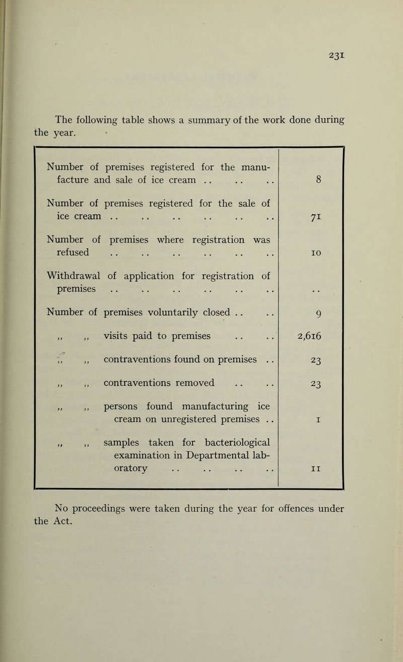 The following table shows a summary of the work done during the year. Number of premises registered for the manu¬ facture and sale of ice cream .. 8 Number of premises registered for the sale of ice cream .. 7i Number of premises where registration was refused 10 Withdrawal of application for registration of premises Number of premises voluntarily closed . . 9 „ ,, visits paid to premises 2,6x6 \ contraventions found on premises .. 23 1 ,, ,, contraventions removed 23 „ ,, persons found manufacturing ice cream on unregistered premises .. 1 „ ,, samples taken for bacteriological examination in Departmental lab¬ oratory 11 1 No proceedings were taken during the year for offences under the Act.