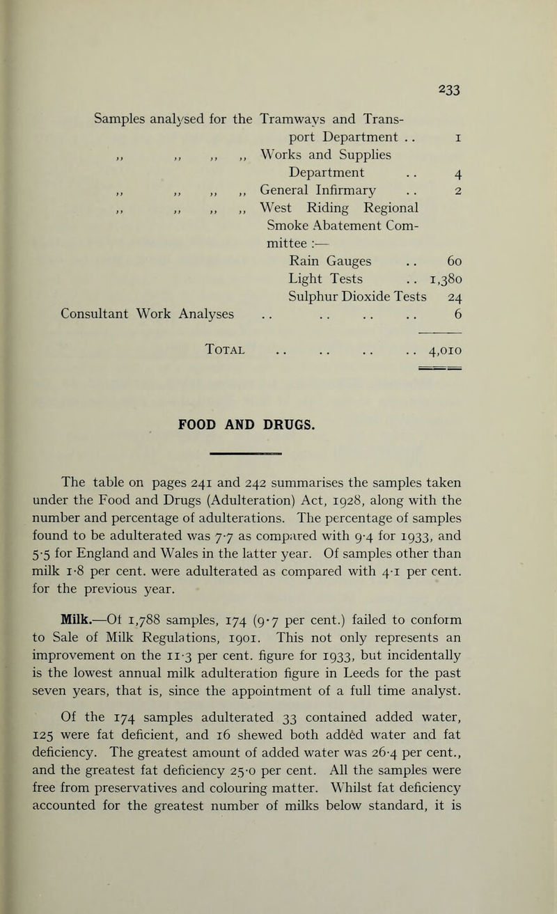 Samples analysed for the Tramways and Trans¬ port Department .. i ,, ,, ,, ,, Works and Supplies Department .. 4 ,, ,, ,, ,, General Infirmary . . 2 ,, ,, ,, ,, West Riding Regional Smoke Abatement Com¬ mittee :— Rain Gauges .. 60 Light Tests .. 1,380 Sulphur Dioxide Tests 24 Consultant Work Analyses .. .. .. .. 6 Total .. .. .. .. 4,010 FOOD AND DRUGS. The table on pages 241 and 242 summarises the samples taken under the Food and Drugs (Adulteration) Act, 1928, along with the number and percentage of adulterations. The percentage of samples found to be adulterated was 7-7 as compared with 9-4 for 1933, and 5-5 for England and Wales in the latter year. Of samples other than milk i-8 per cent, were adulterated as compared with 41 per cent, for the previous year. Milk.—Ot 1,788 samples, 174 (9-7 per cent.) failed to conform to Sale of Milk Regulations, 1901. This not only represents an improvement on the 11-3 per cent, figure for 1933, but incidentally is the lowest annual milk adulteration figure in Leeds for the past seven years, that is, since the appointment of a full time analyst. Of the 174 samples adulterated 33 contained added water, 125 were fat deficient, and 16 shewed both added water and fat deficiency. The greatest amount of added water was 26-4 per cent., and the greatest fat deficiency 25-0 per cent. All the samples were free from preservatives and colouring matter. Whilst fat deficiency accounted for the greatest number of milks below standard, it is
