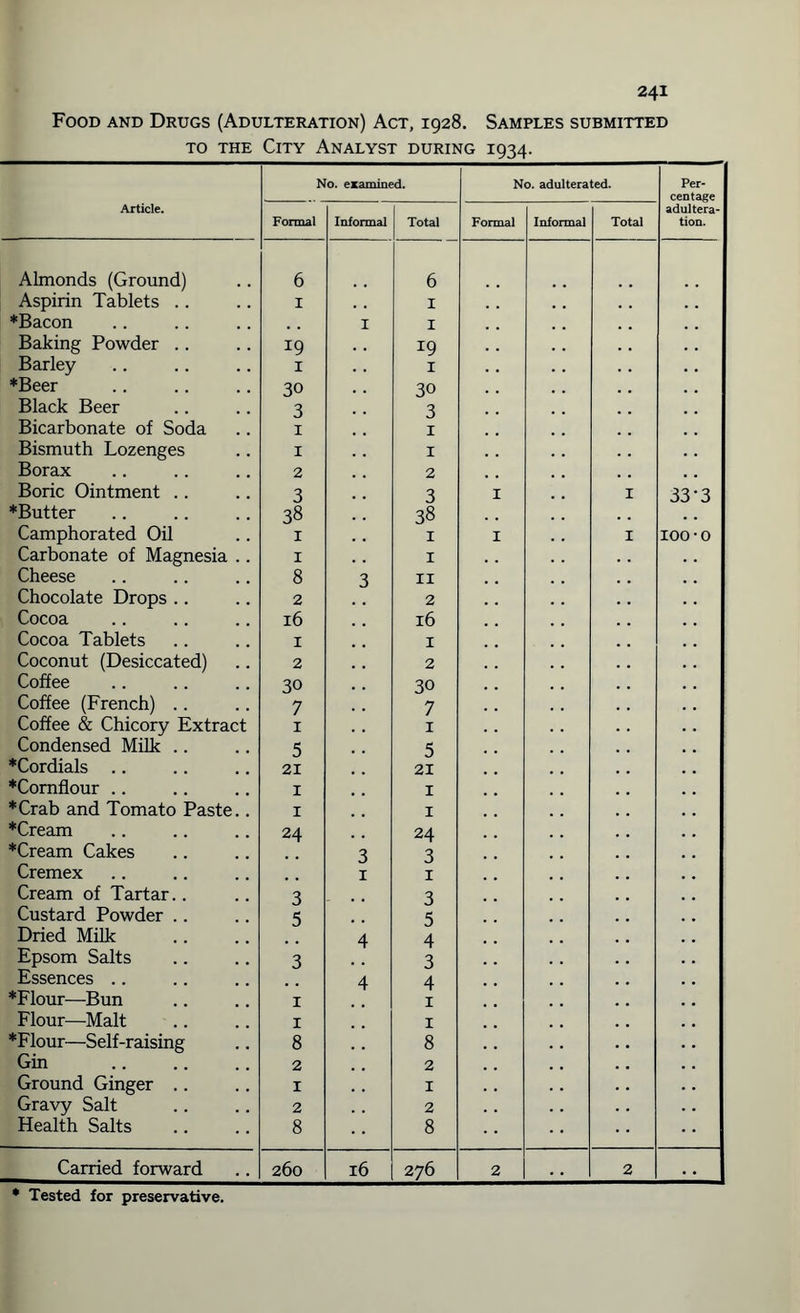 Food and Drugs (Adulteration) Act, 1928. Samples submitted to the City Analyst during 1934. Article. No. examined. No. adulterated. Per¬ centage adultera¬ tion. Formal Informal Total Formal Informal Total Almonds (Ground) 6 6 Aspirin Tablets .. 1 1 ♦Bacon 1 1 Baking Powder .. 19 19 Barley 1 1 ♦Beer 30 30 Black Beer 3 3 Bicarbonate of Soda 1 1 Bismuth Lozenges 1 1 Borax 2 2 Boric Ointment .. 3 3 1 1 33'3 ♦Butter 38 38 Camphorated Oil 1 1 1 1 100-o Carbonate of Magnesia .. 1 1 Cheese 8 3 11 Chocolate Drops .. 2 2 Cocoa 16 16 Cocoa Tablets 1 1 Coconut (Desiccated) 2 2 Coffee 30 30 Coffee (French) .. 7 7 Coffee & Chicory Extract 1 1 Condensed Milk .. 5 5 ♦Cordials .. 21 21 ♦Cornflour .. 1 1 ♦Crab and Tomato Paste.. 1 1 ♦Cream 24 24 ♦Cream Cakes 3 3 Cremex 1 1 Cream of Tartar.. 3 3 Custard Powder .. 5 5 Dried Milk 4 4 Epsom Salts 3 3 Essences .. 4 4 ♦Flour—Bun 1 1 Flour—Malt 1 1 ♦Flour—Self-raising 8 8 Gin 2 2 Ground Ginger .. 1 1 Gravy Salt 2 2 Health Salts 8 8 Carried forward 260 16 276 2 2