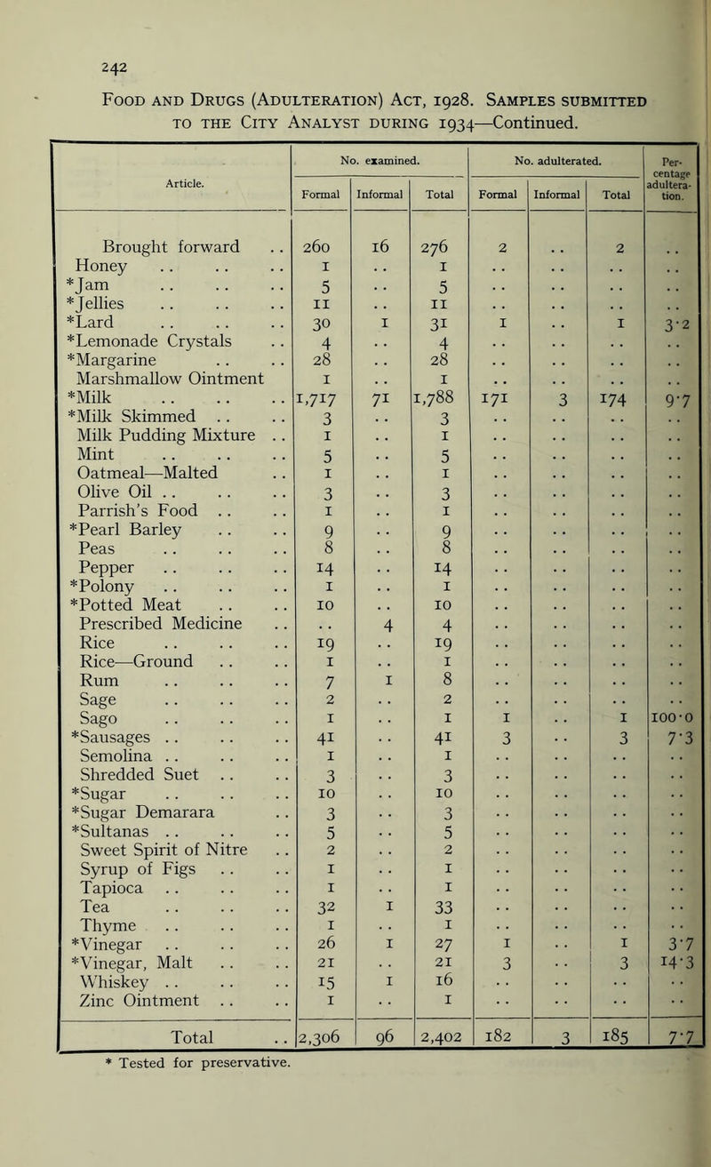 Food and Drugs (Adulteration) Act, 1928. Samples submitted to the City Analyst during 1934—Continued. Article. No. examined. No. adulterated. Per¬ centage adultera¬ tion. Formal Informal Total Formal Informal Total Brought forward 260 16 276 2 2 Honey 1 I *Jam 5 5 *Jellies 11 11 *Lard 30 X 3i 1 I 3-2 *Lemonade Crystals 4 4 * Margarine 28 28 Marshmallow Ointment 1 1 *Milk . T7I7 71 1,788 171 3 I74 97 *Milk Skimmed 3 3 Milk Pudding Mixture .. 1 1 Mint 5 5 Oatmeal—Malted 1 1 Olive Oil .. 3 3 i Parrish's Food .. 1 1 * Pearl Barley 9 9 Peas 8 8 Pepper 14 14 * Polony 1 1 *Potted Meat 10 10 Prescribed Medicine 4 4 Rice 19 19 Rice—Ground 1 1 Rum 7 1 8 Sage . 2 2 Sago . 1 1 1 I 100-o *Sausages .. 4i 4i 3 3 7‘3 Semolina .. 1 1 Shredded Suet 3 3 *Sugar 10 10 *Sugar Demarara 3 3 *Sultanas . . 5 5 Sweet Spirit of Nitre 2 2 Syrup of Figs 1 1 1 Tapioca 1 1 Tea 32 1 33 Thyme 1 1 *Vinegar 26 1 27 1 1 37 *Vinegar, Malt 21 21 3 3 14-3 Whiskey . . 15 1 16 Zinc Ointment 1 1 i Total 2,306 96 2,402 182 3 185 77