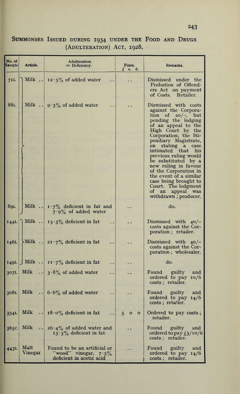 Summonses Issued during 1934 under the Food and Drugs (Adulteration) Act, 1928. No. of Sample Article. Adulteration or Deficiency. Fines. £ s. d. Remarks. 7IL 88l 89L 144L 146L 149L 3°7L 308L 354L 365c 4431- Milk Milk .. 12 • 5% of added water 9'3% of added water Milk Milk .. )-Milk .. _ Milk .. Milk .. Milk .. Milk .. Milk .. Malt Vinegar 1-7% deficient in fat and 7‘9% of added water 13 • 3 % deficient in fat 21 • 7% deficient in fat 11 ‘ 7% deficient in fat 3-8% of added water 6-6% of added water 18-o% deficient in fat 26-4% of added water and 13 • 3 % deficient in fat Found to be an artificial or “wood” vinegar, 7-5% deficient in acetic acid Dismissed under the Probation of Offend¬ ers Act on payment of Costs. Retailer. Dismissed with costs against the Corpora¬ tion of 20/-, but pending the lodging of an appeal to the High Court by the Corporation, the Sti¬ pendiary Magistrate, on stating a case intimated that his previous ruling would be substituted by a new ruling in favour of the Corporation in the event of a similar case being brought to Court. The lodgment of an appeal was withdrawn ; producer. do. Dismissed with 40/- costs against the Cor¬ poration ; retailer. Dismissed with 40/- costs against the Cor¬ poration ; wholesaler. do. Found guilty and ordered to pay 10/6 costs ; retailer. Found guilty and ordered to pay 14/6 costs; retailer. Ordered to pay costs ; retailer. Found guilty and ordered to pay £3/10/6 costs ; retailer. Found guilty and ordered to pay 14/6 costs ; retailer.
