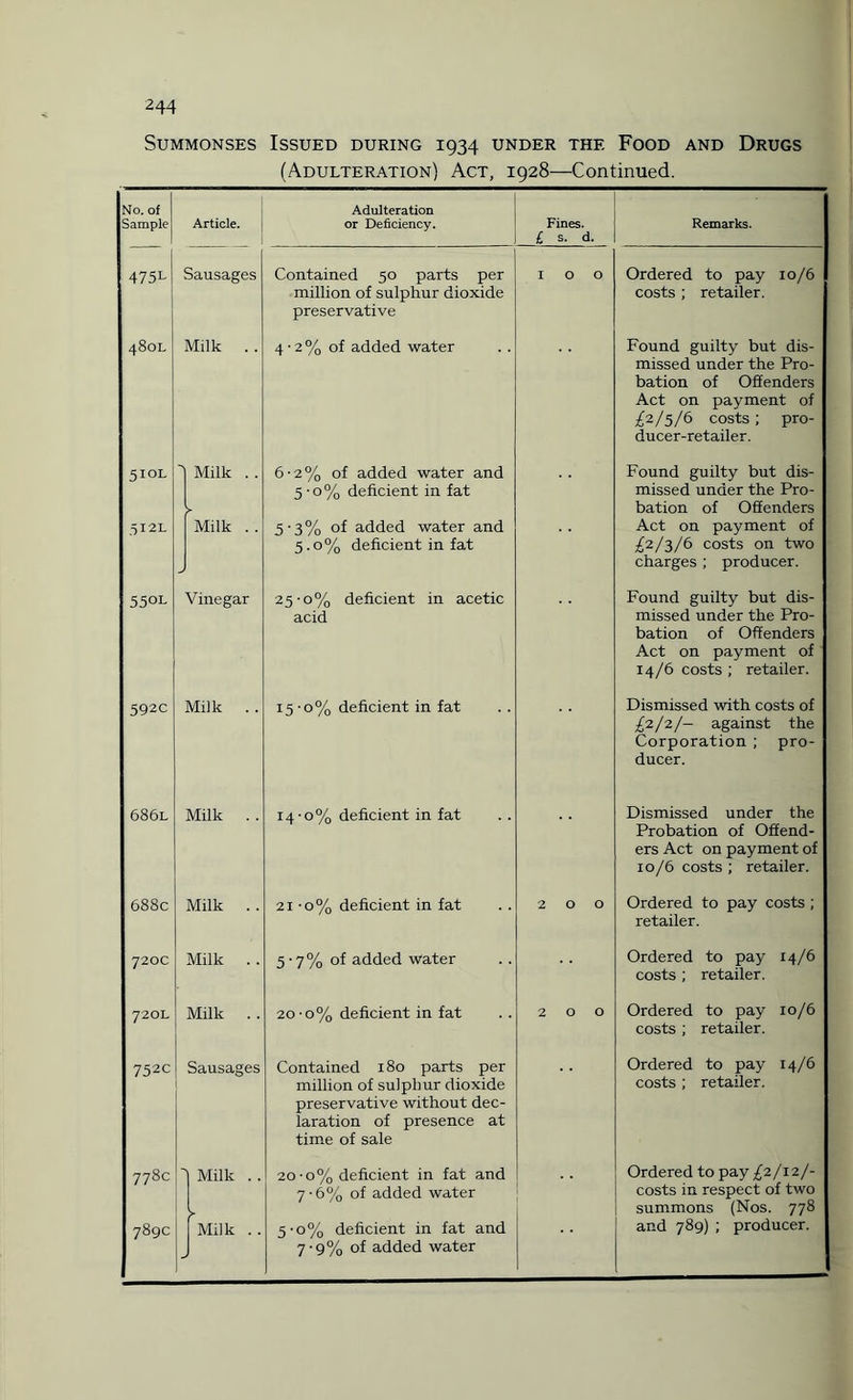 Summonses Issued during 1934 under the Food and Drugs (Adulteration) Act, 1928—Continued. No. of Sample Article. Adulteration or Deficiency. Fines. £ s. d. Remarks. 475L Sausages Contained 50 parts per million of sulphur dioxide preservative IOO Ordered to pay 10/6 costs ; retailer. 480L Milk . . 4 • 2 % of added water Found guilty but dis¬ missed under the Pro¬ bation of Offenders Act on payment of ^2/5/6 costs; pro¬ ducer-retailer. 510L Milk .. >■ 6-2% of added water and 5 • 0 % deficient in fat Found guilty but dis¬ missed under the Pro¬ bation of Offenders 512L Milk . . 5'3% °f added water and 5.0% deficient in fat Act on payment of ^2/3/6 costs on two charges ; producer. 5501- Vinegar 25-0% deficient in acetic acid Found guilty but dis¬ missed under the Pro¬ bation of Offenders Act on payment of 14/6 costs ; retailer. 592c Milk . . I5 '°% deficient in fat Dismissed with costs of £2/2/- against the Corporation ; pro¬ ducer. ; 686l Milk . . 14-0% deficient in fat Dismissed under the Probation of Offend¬ ers Act on payment of 10/6 costs ; retailer. 688c Milk . . 2i-o% deficient in fat 2 0 0 Ordered to pay costs ; retailer. 720C Milk . . 5'7 % °f added water Ordered to pay 14/6 costs ; retailer. 720L Milk . . 20-0% deficient in fat 2 0 0 Ordered to pay 10/6 costs ; retailer. 752c 1 Sausages Contained 180 parts per million of sulphur dioxide preservative without dec¬ laration of presence at time of sale Ordered to pay 14/6 costs ; retailer. 778c Milk .. y 20-0% deficient in fat and 7-6% of added water Ordered to pay /2/12/- costs in respect of two summons (Nos. 778 789c Milk .. 5-0% deficient in fat and 7-9% of added water and 789) ; producer.