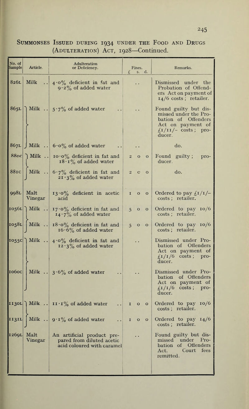 Summonses Issued during 1934 under the Food and Drugs (Adulteration) Act, 1928—Continued. No. of Sample Article. Adulteration or Deficiency. Fines. £ s. d. Remarks. 826L 865L 867L 880 c 881c 9981. I056L I058L 1055c 1060c II30L II3IL I269L Milk Milk _ Milk 1 Milk ► Milk Malt Vinegar Milk ., Milk . Milk . Milk . Milk . Milk . Malt Vinegar 4-0% deficient in fat and 9-2% of added water 5-7% of added water 6-o% of added water io-o% deficient in fat and 18 ■ 1 % of added water 6-7% deficient in fat and 21 '3% of added water I3‘°% deficient in acetic acid 17- 0% deficient in fat and I4'7% of added water 18- o% deficient in fat and 16-6% of added water 4-0% deficient in fat and 12 • 3 % of added water 3-6% of added water 11 • 1 % of added water 9 • 1 % of added water An artificial product pre¬ pared from diluted acetic acid coloured with caramel Dismissed under the Probation of Offend¬ ers Act on payment of 14/6 costs ; retailer. Found guilty but dis¬ missed under the Pro¬ bation of Offenders Act on payment of £1/11/- costs; pro¬ ducer. do. Found guilty ; pro¬ ducer. do. Ordered to pay £1/1/- costs ; retailer. Ordered to pay 10/6 costs ; retailer. Ordered to pay 10/6 costs ; retailer. Dismissed under Pro¬ bation of Offenders Act on payment of £1/1/6 costs; pro¬ ducer. Dismissed under Pro¬ bation of Offenders Act on payment of £1/1/6 costs; pro¬ ducer. Ordered to pay 10/6 costs ; retailer. Ordered to pay 14/6 costs ; retailer. Found guilty but dis¬ missed under Pro¬ bation of Offenders Act. Court fees remitted.
