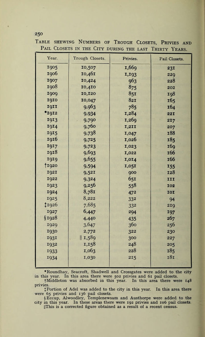 Table shewing Numbers of Trough Closets, Privies and Pail Closets in the City during the last Thirty Years. Year. Trough Closets. Privies. Pail Closets. 1905 10,507 1,669 231 1906 10,461 1,193 229 I907 10,424 963 228 1908 10,410 875 202 I909 10,120 85x I98 I9IO 10,047 821 165 I9II 9.963 785 164 *1912 9.934 1,284 221 I9I3 9.790 1,269 217 1914 9,760 1,211 20 7 1915 9.738 1,047 188 1916 9.725 1,026 185 1917 9,723 1,023 169 1918 9.693 1,022 166 1919 9.655 1,014 166 fl920 9-594 1,051 155 ! 1921 9.521 900 128 1922 9,324 65x III j x923 9.256 558 102 1924 8,781 472 101 x925 8,222 332 94 ^926 7,685 332 219 1927 6,447 294 197 §1928 4,440 435 267 1929 3,647 360 256 1930 2,772 322 230 x93i II 1,589 300 227 1932 1,158 248 205 1933 1,063 228 185 x934 1,030 215 181 •Roundhay, Seacroft, Shadwell and Crossgates were added to the city in this year. In this area there were 502 privies and 61 pail closets. f Middleton was absorbed in this year. In this area there were 148 privies. J Portion of Adel was added to the city in this year. In this area there were 65 privies and 136 pail closets. §Eccup, Alwoodley, Templenewsam and Austhorpe were added to the city in this year. In these areas there were 192 privies and 106 pail closets. ||This is a corrected figure obtained as a result of a recent census.