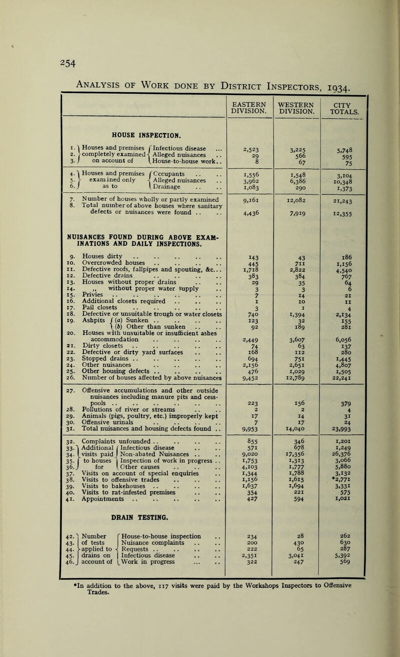 Analysis of Work done by District Inspectors, 1934. EASTERN WESTERN CITY DIVISION. DIVISION. TOTALS. HOUSE INSPECTION. 1. ^ Houses and premises ^Infectious disease 2,523 ^.225 2. /completely examined-l Alleged nuisances 29 566 3.) on account of VHouse-to-house work.. 8 67 75 4.'j Houses and premises f Occupants 1.556 1,548 3,104 5. V examined only Alleged nuisances 3,962 6,386 10,348 6 . J as to \ Drainage 1,083 290 1,373 7. Number of houses wholly or partly examined 9,l6l 12,082 21,243 8. Total number of above houses where sanitary defects or nuisances were found .. 4.436 7,919 12,355 NUISANCES FOUND DURING ABOVE EXAM- INATIONS AND DAILY INSPECTIONS. 9. Houses dirty 143 43 186 10. Overcrowded houses 445 711 1,156 11. Defective roofs, fallpipes and spouting, &c... 1,718 2,822 4,540 12. Defective drains 383 384 767 13. Houses without proper drains 29 35 64 14. ,, without proper water supply 3 3 6 15. Privies 7 14 21 16. Additional closets required 1 10 II 17. Pail closets 3 1 4 18. Defective or unsuitable trough or water closets 740 1,394 2,134 ; 19. Ashpits / (a) Sunken .. 123 32 155 ! ! 1(ft) Other than sunken 92 189 281 20. Houses with unsuitable or insufficient ashes j accommodation 2,449 3,607 6,056 21. Dirty closets 74 63 137 22. Defective or dirty yard surfaces 168 112 280 23. Stopped drains .. 694 751 1,445 24. Other nuisances 2,156 2,651 4,807 25. Other housing defects .. 476 1,029 1,505 26. Number of houses affected by above nuisances 9,452 12,789 22,241 27. Offensive accumulations and other outside j nuisances including manure pits and cess- pools .. 223 156 379 28. Pollutions of river or streams 2 2 4 29. Animals (pigs, poultry, etc.) improperly kept 17 14 31 30. Offensive urinals 7 17 24 31. Total nuisances and housing defects found .. 9,953 14,040 23.993 32. Complaints unfounded .. 855 346 1,201 i 33.^ Additional (Infectious disease 571 678 1,249 34. (visits paidj Non-abated Nuisances .. 9,020 17,356 26,376 35. j to houses j Inspection of work in progress .. 1,753 1,313 3,066 36. J for ‘ Other causes 4.103 1,777 5,880 37. Visits on account of special enquiries 1,344 1,788 3.132 38. Visits to offensive trades 1,156 1,615 •2,771 39. Visits to bakehouses 1,637 1,694 3,331 40. Visits to rat-infested premises 354 221 575 41. Appointments 427 594 1,021 DRAIN TESTING. 42.'! Number f House-to-house inspection 234 28 262 43. of tests Nuisance complaints 200 430 630 \ 44. > applied to 4 Requests .. 222 65 287 45. drains on | Infectious disease 2,351 3,041 5,392 46. J account of ^Work in progress 322 247 569 •In addition to the above, 117 visits were paid by the Workshops Inspectors to Offensive Trades.